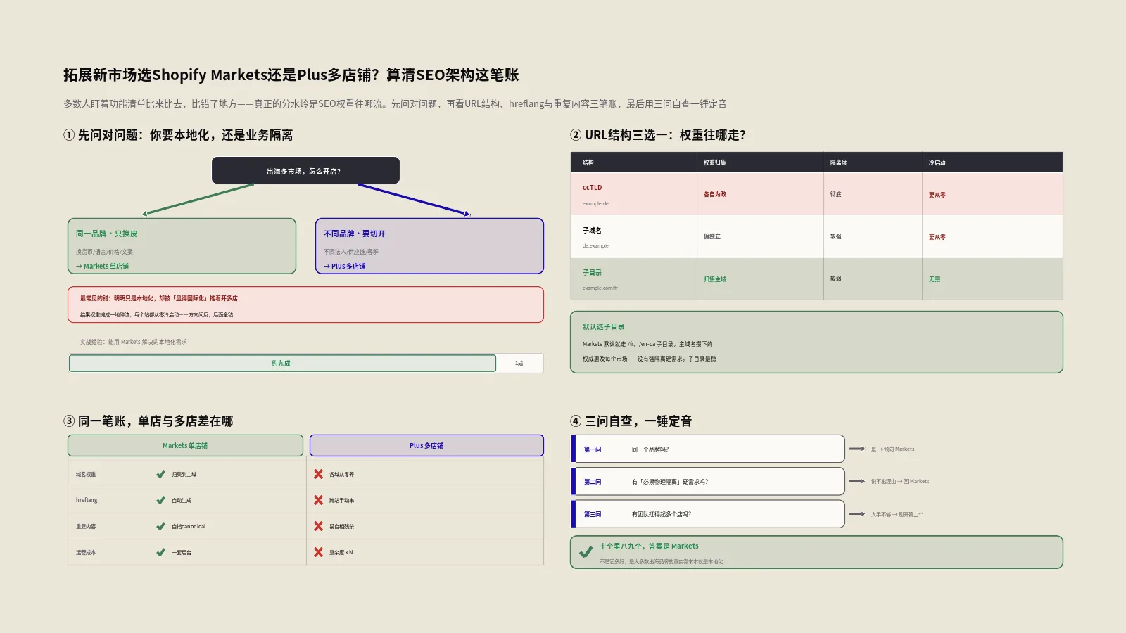 Shopify拓展新市场选Markets还是Plus多店铺？算清SEO架构这笔账
