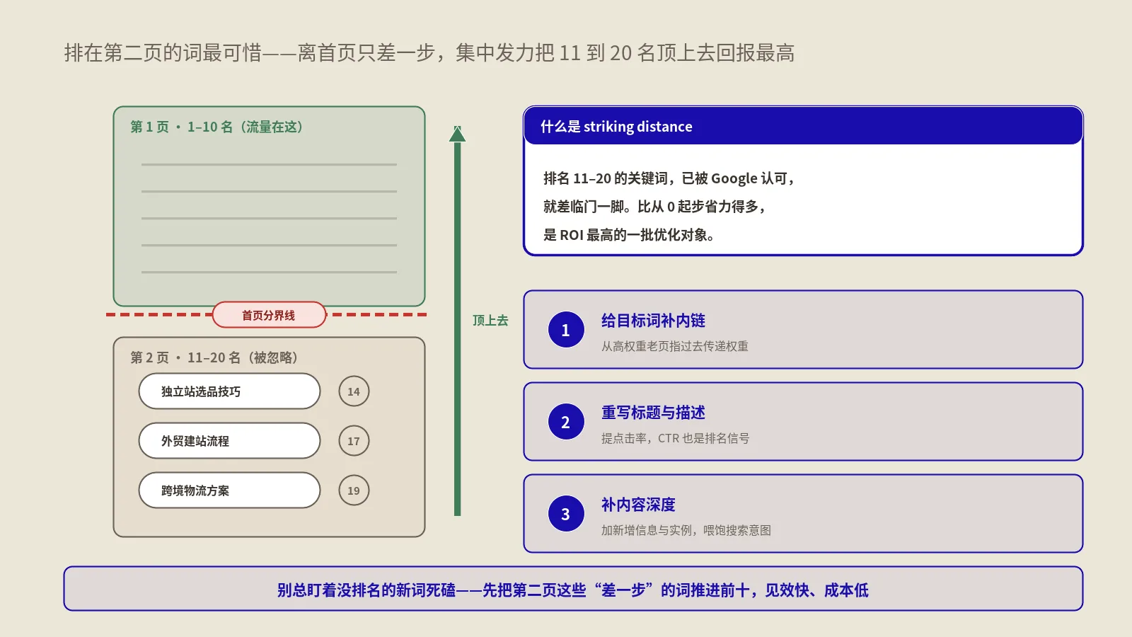 关键词卡在第二页怎么办？把11到20名的词系统冲上谷歌首页