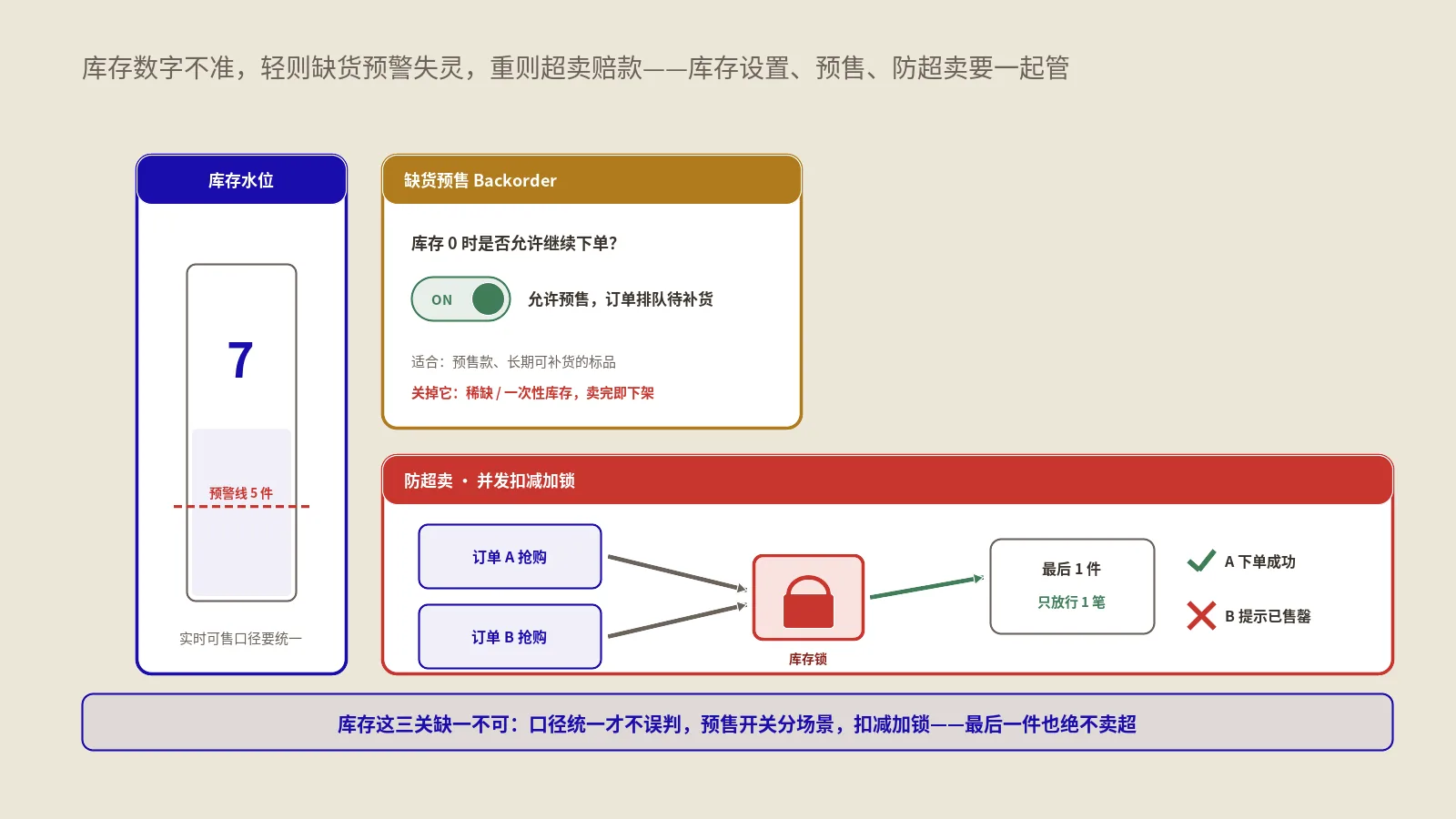 WooCommerce库存管理怎么做？库存设置、缺货预售、低库存预警与防超卖运营实战