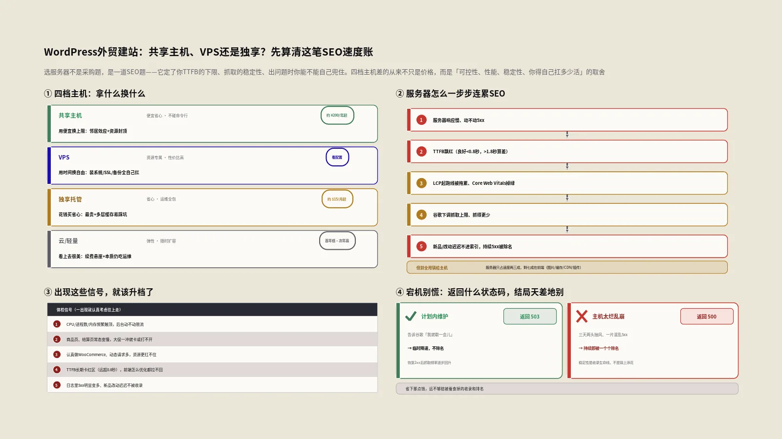 WordPress外贸建站选共享主机、VPS还是独享？先算清这笔SEO速度账