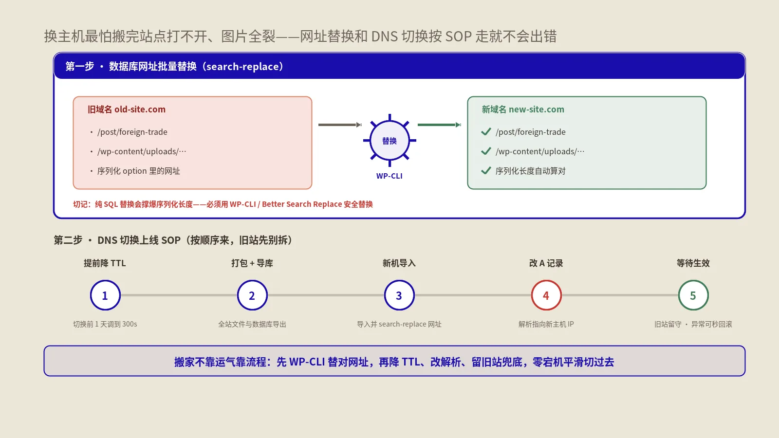 WordPress换主机搬家怎么操作不出错？数据库网址替换与DNS切换执行SOP
