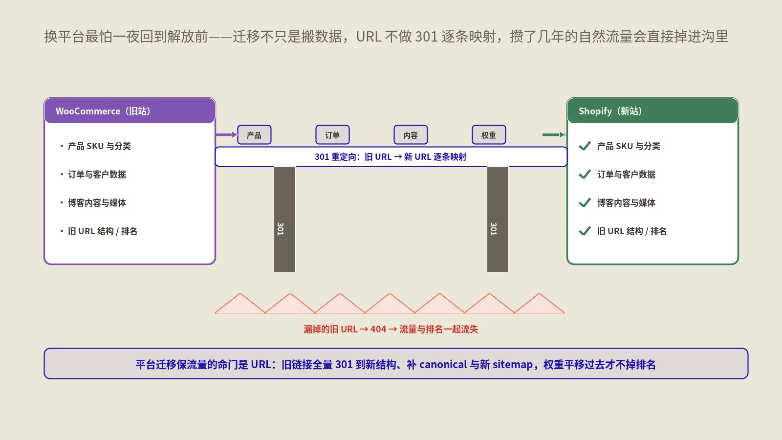 WooCommerce迁移到Shopify怎么操作不掉流量？跨平台replatform执行SOP