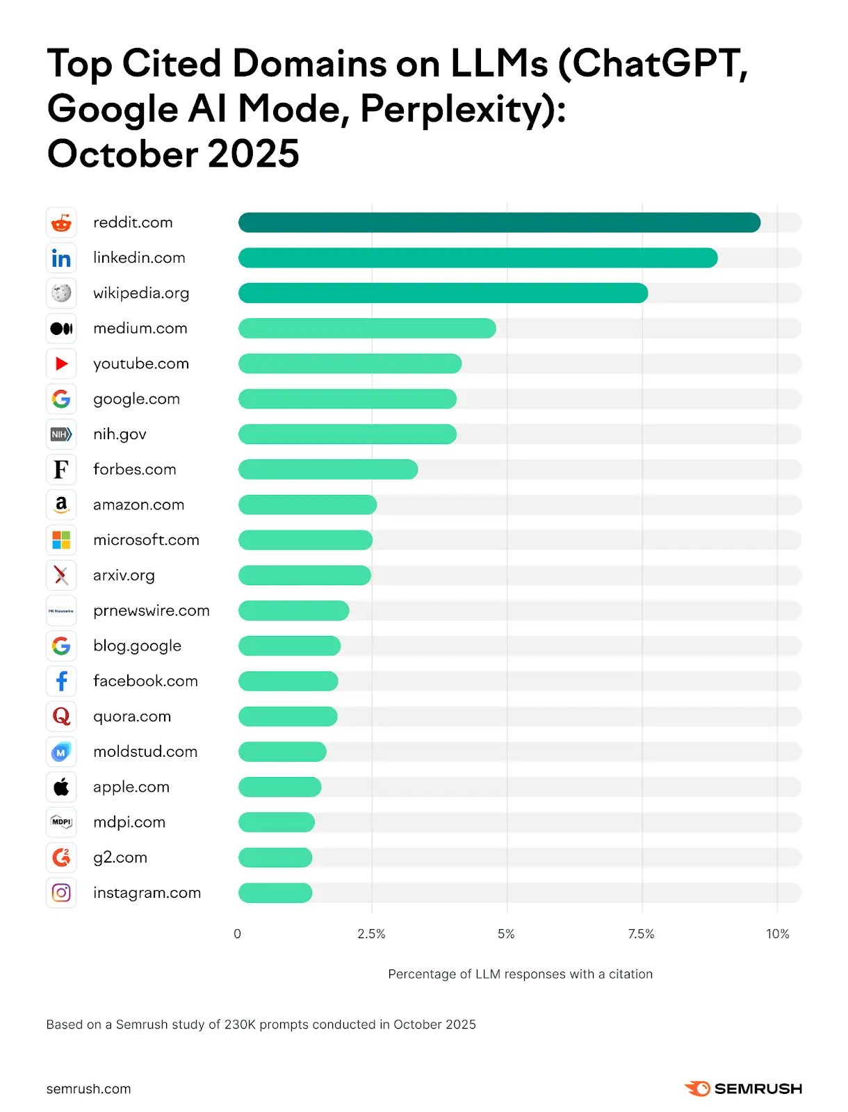 The Most-Cited Domains Across AI Platforms.webp The Most-Cited Domains Across AI Platforms.webp