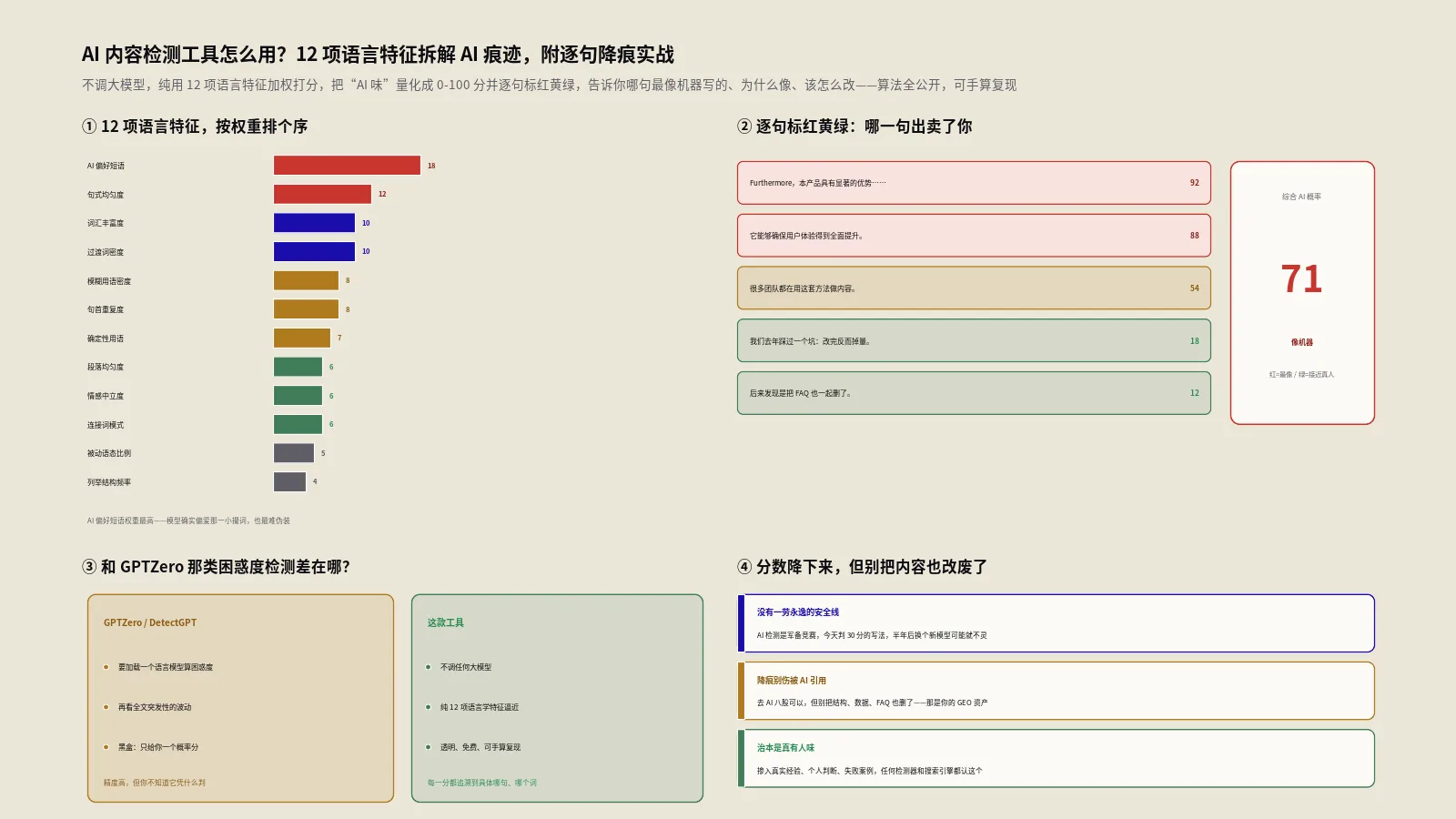AI内容检测工具怎么用？12项语言特征拆解AI痕迹，附逐句降痕实战