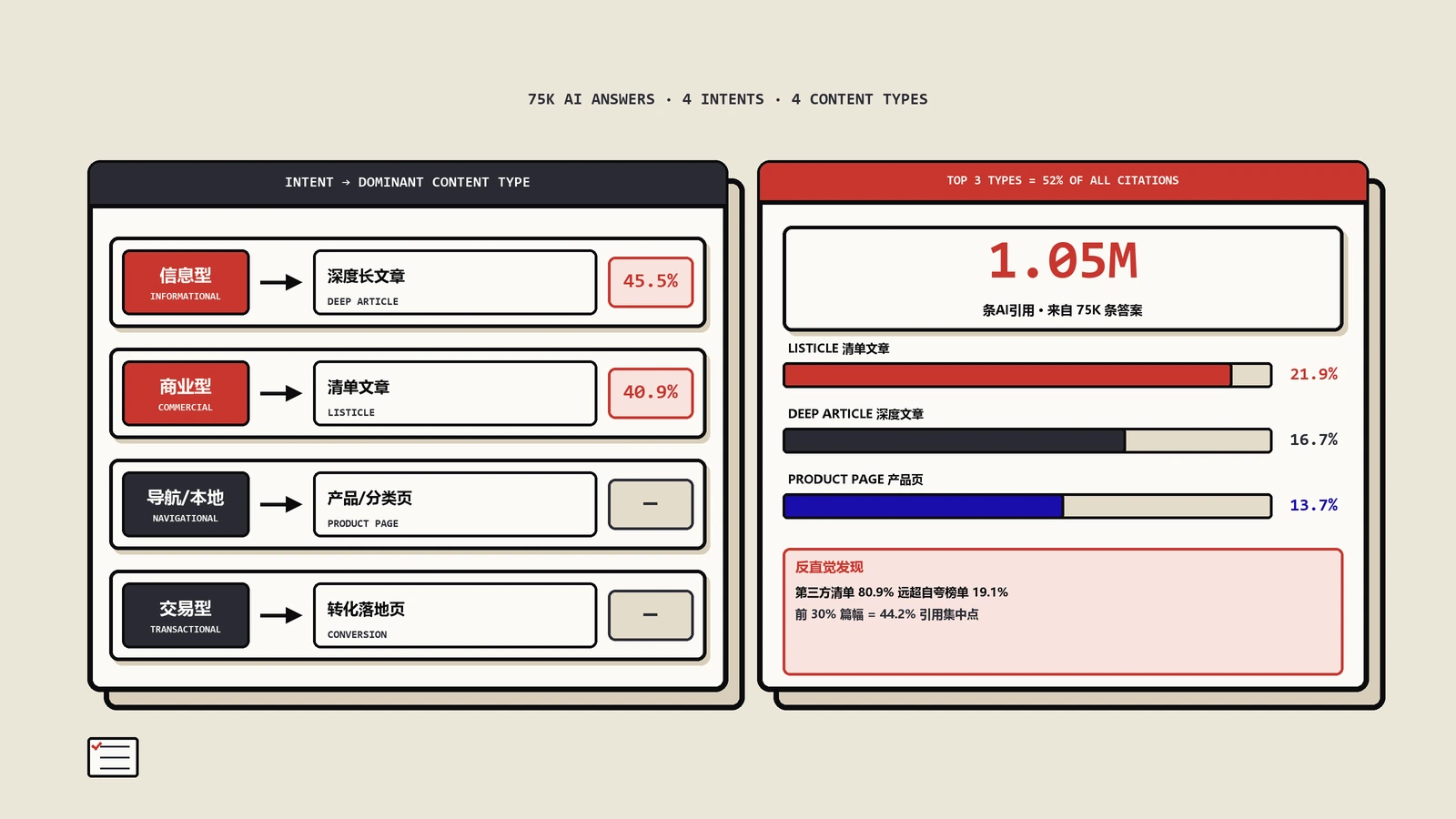 AI到底爱引哪种内容？7.5万条答案的实证拆解