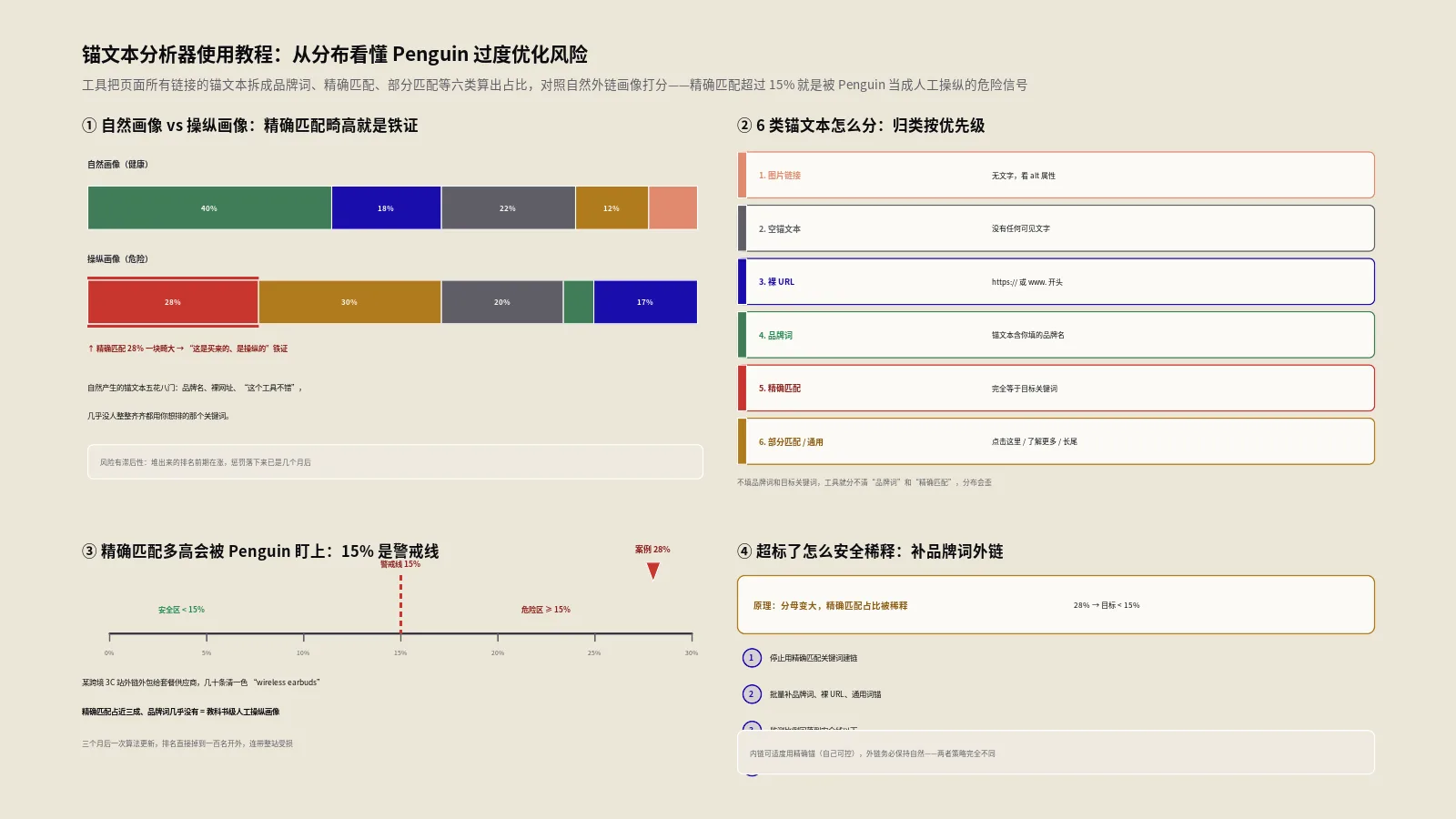 锚文本分析器使用教程：从分布看懂Penguin过度优化风险