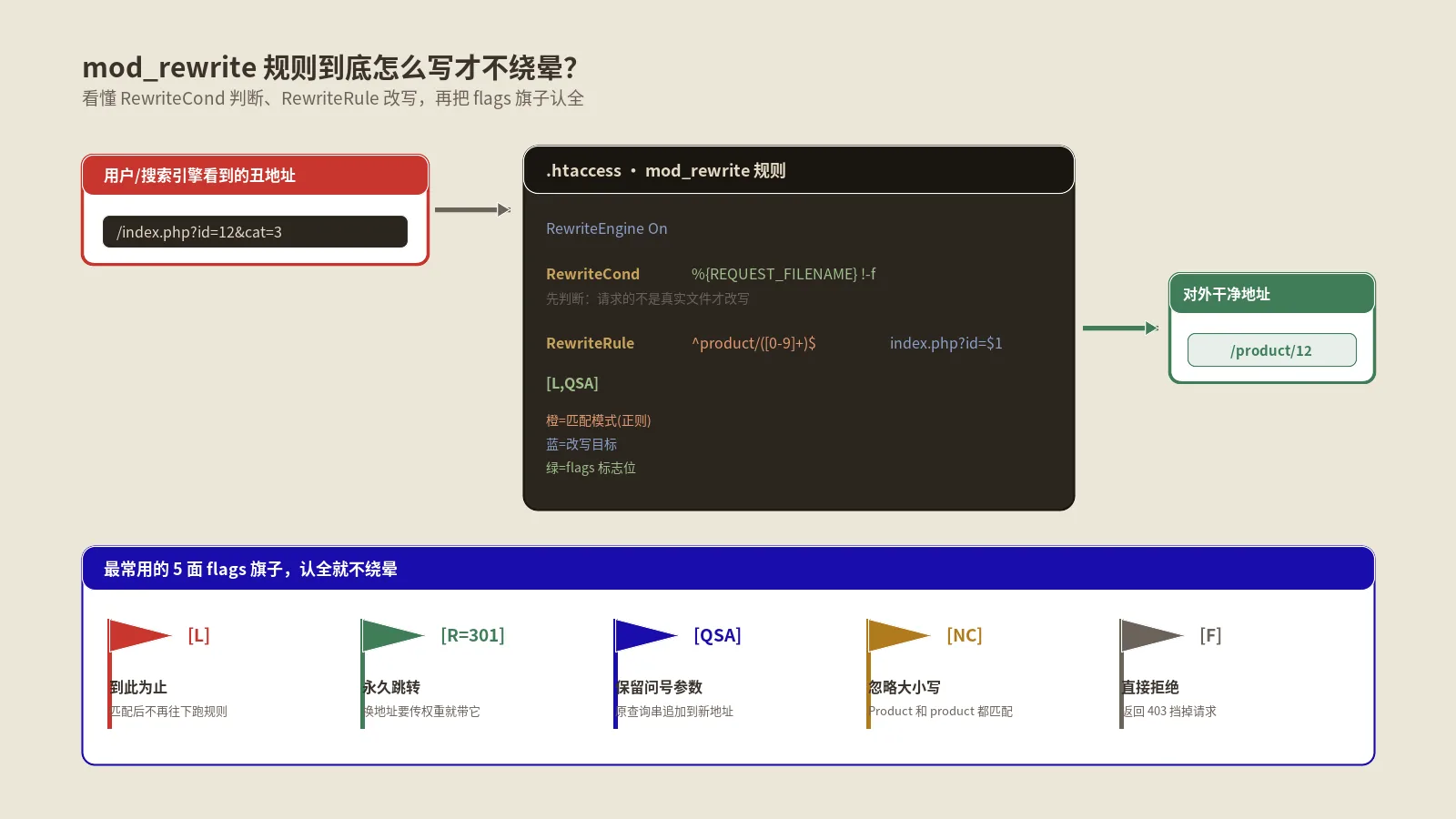 Apache mod_rewrite重写规则到底怎么写才不绕晕？