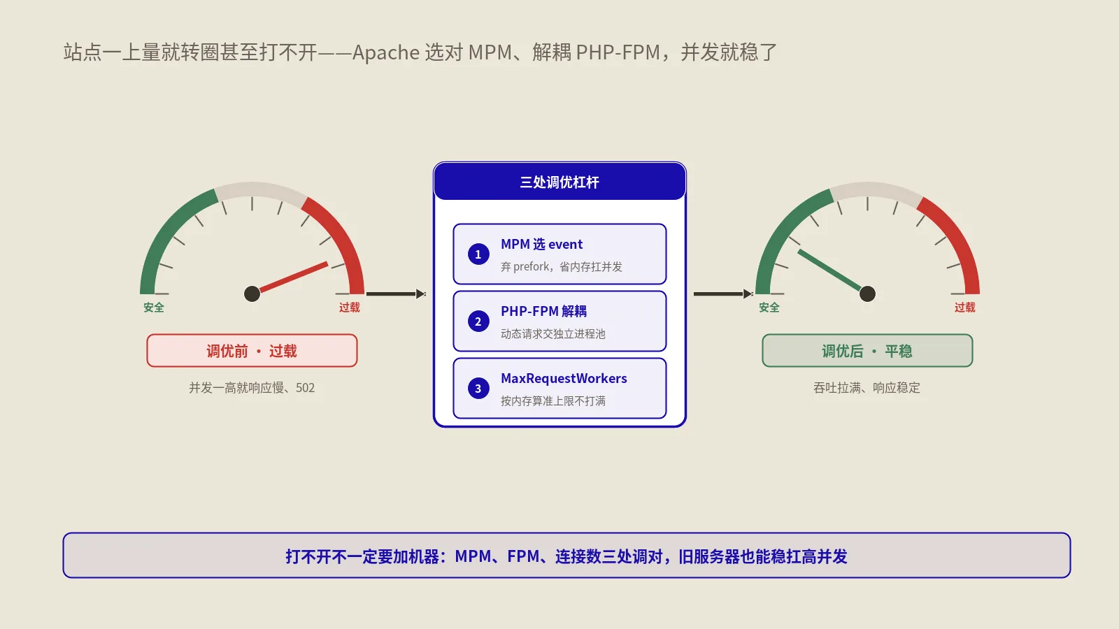 Apache一上量就慢甚至打不开？MPM选型、PHP-FPM解耦与高并发调优实战