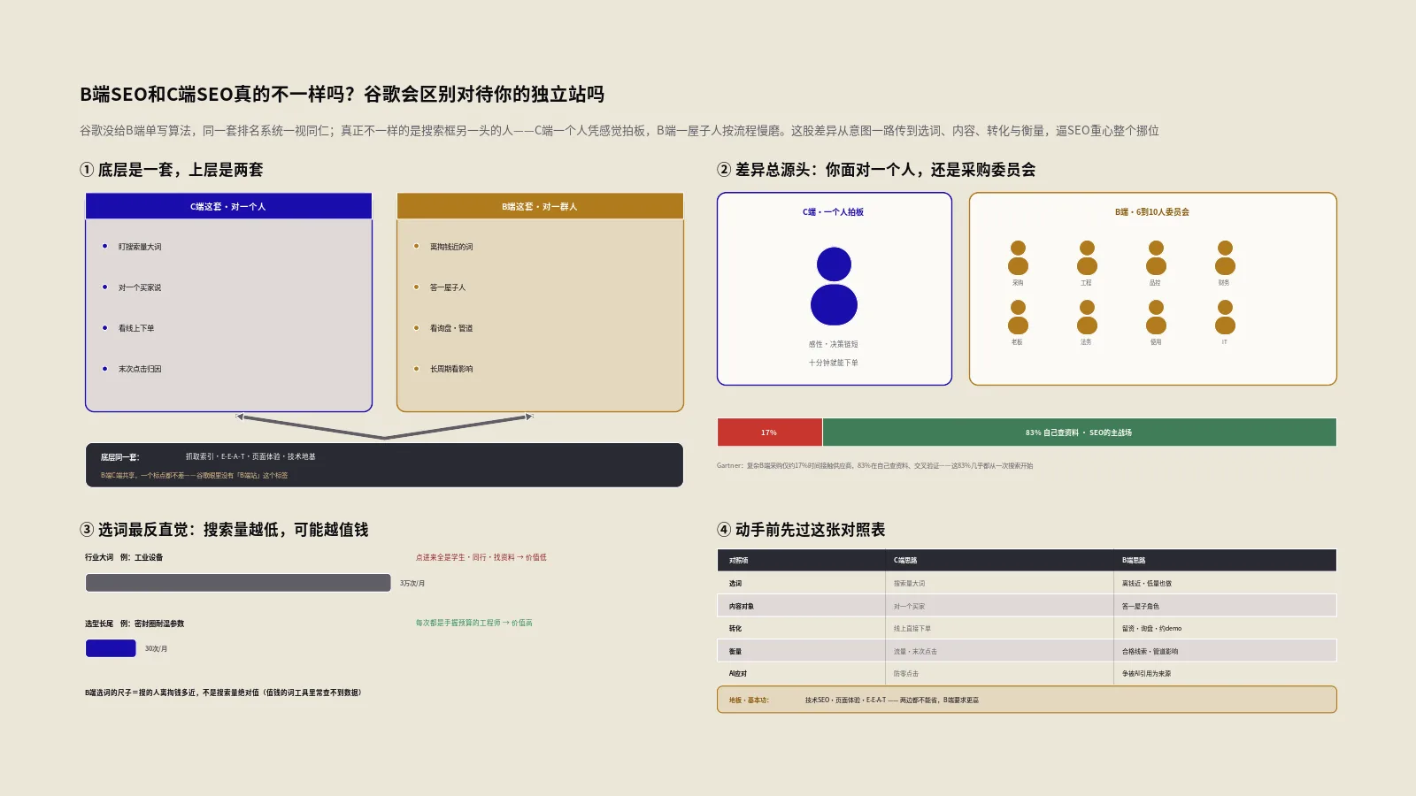 B端SEO和C端SEO真的不一样吗？谷歌会不会区别对待你的独立站