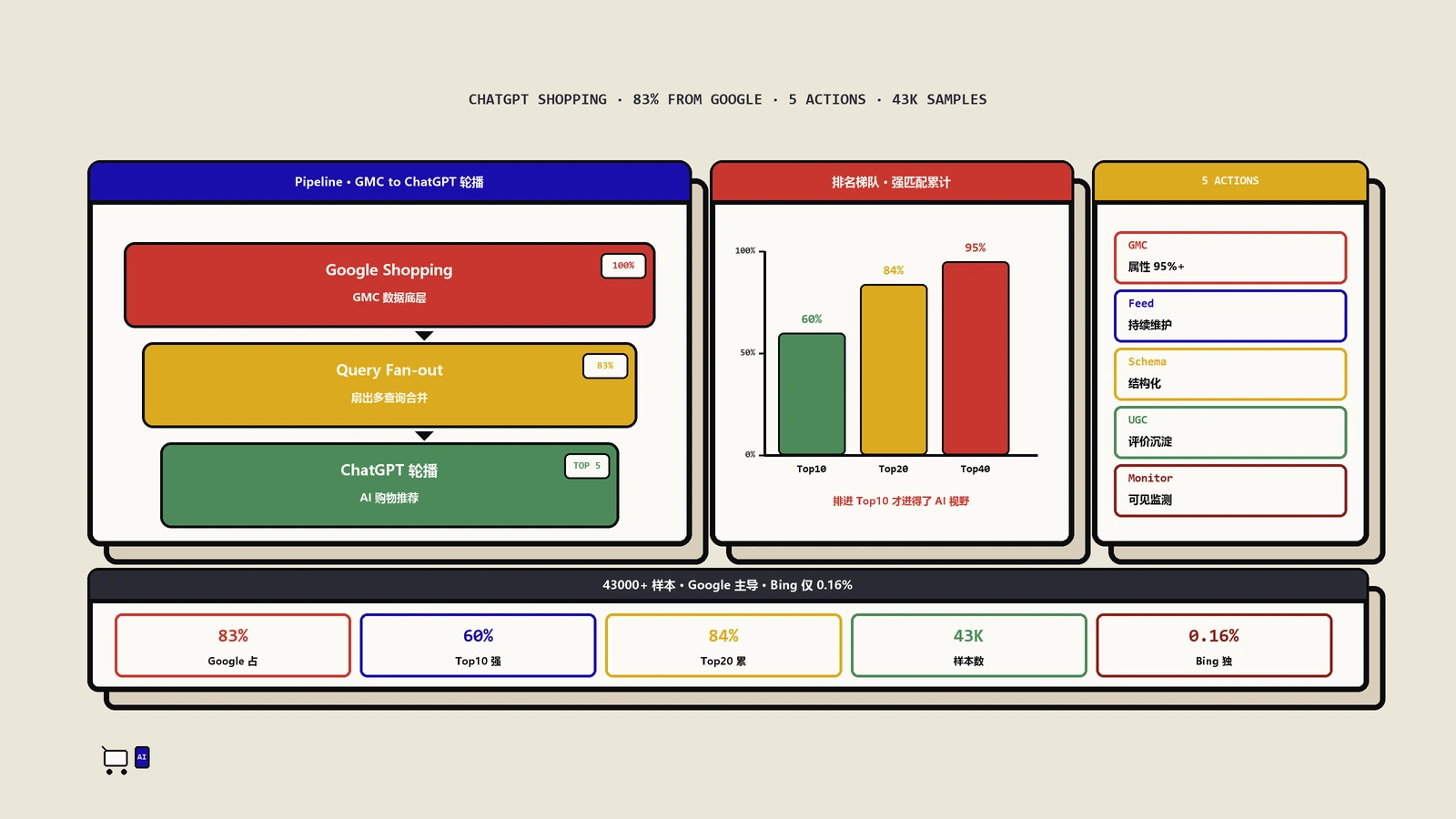 ChatGPT购物轮播揭秘：电商AI优化5策略