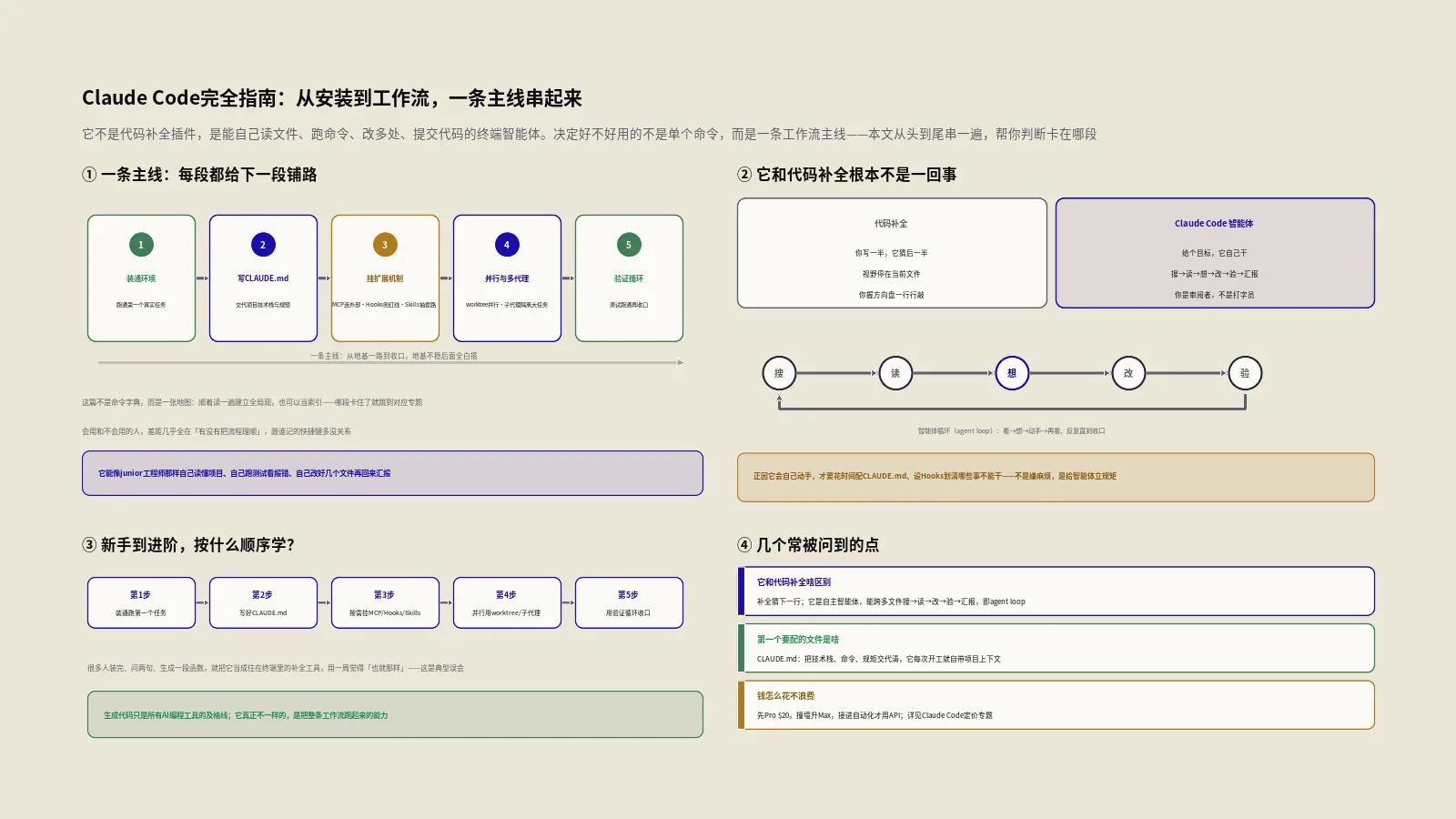 Claude Code完全指南：从安装到工作流，一篇看懂整条主线