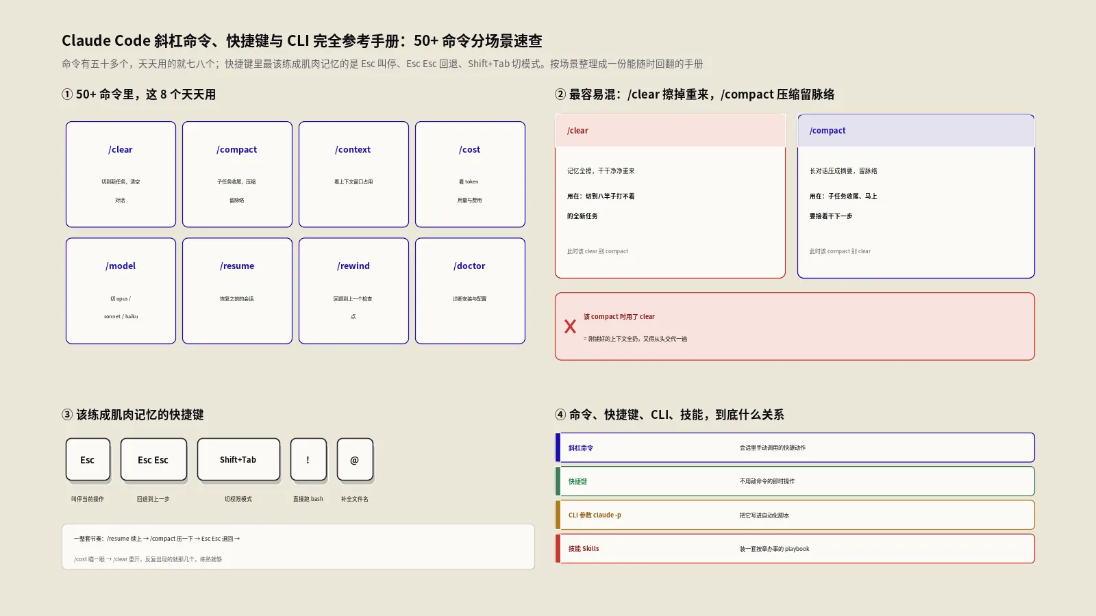 Claude Code斜杠命令、快捷键与CLI完全参考手册：50+命令分场景速查