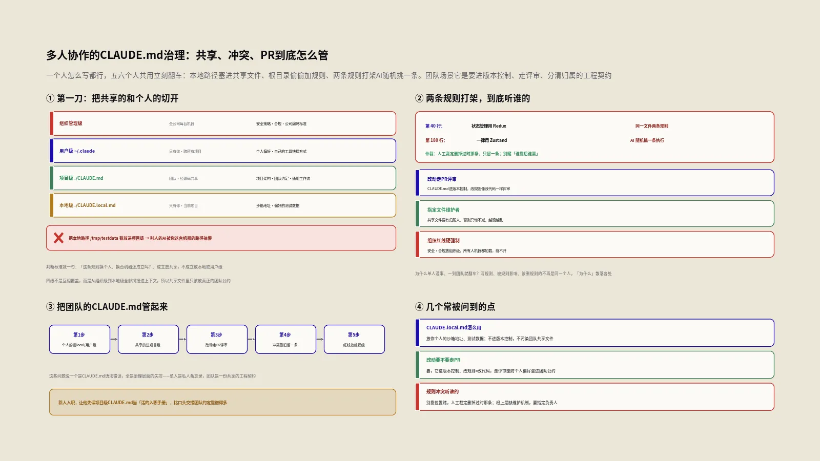 多人协作的CLAUDE.md治理：共享与个人怎么分、改动要不要走PR、规则冲突听谁的