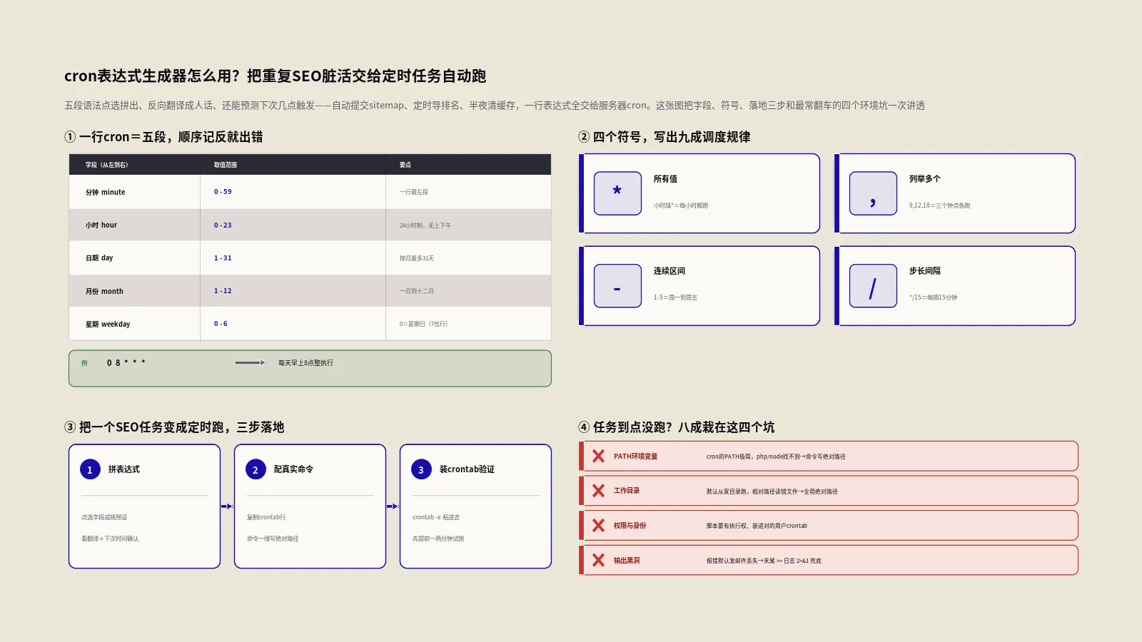 cron表达式生成器怎么用？把sitemap、排名、清缓存交给定时任务自动跑