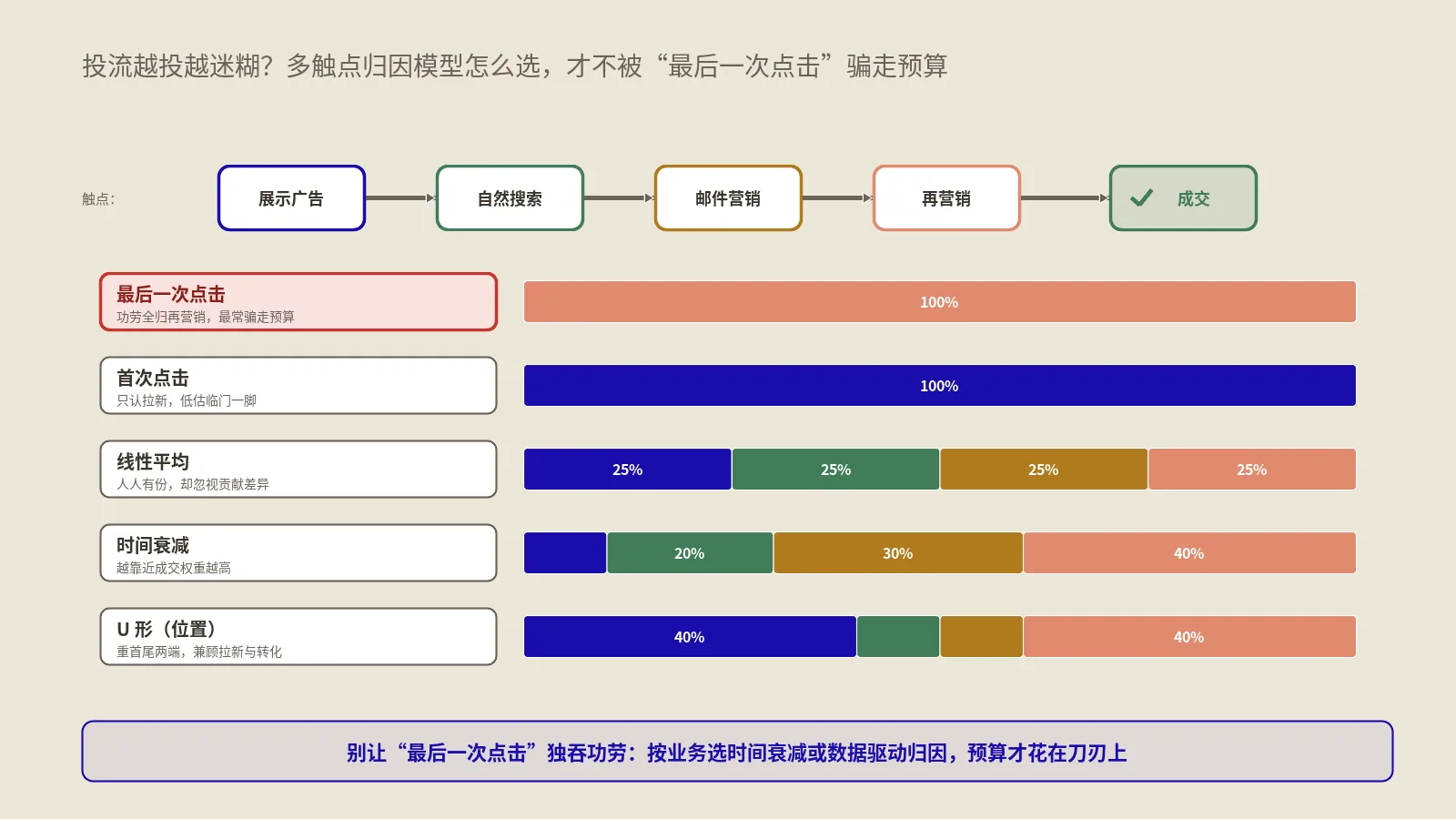 独立站投流总在越投越迷糊？多触点归因模型怎么选才不被最后一次点击骗走预算