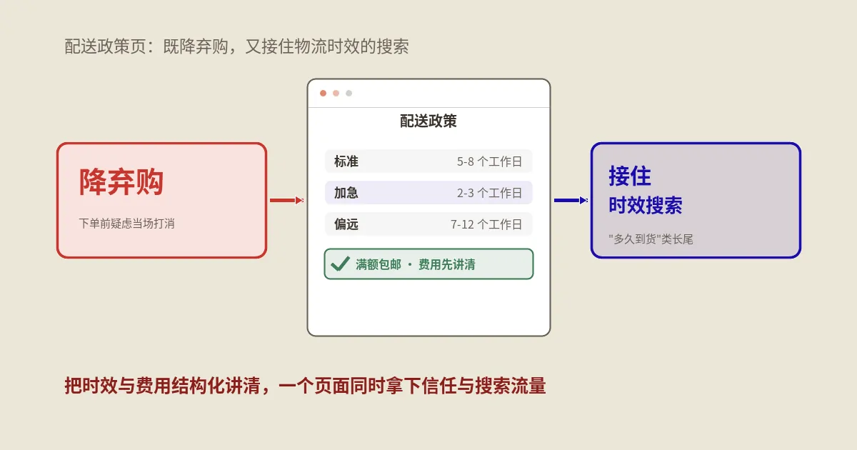 DTC配送政策页怎么写：既降下单前的弃购，又接住物流时效的搜索流量