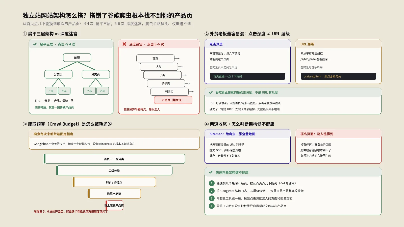 独立站网站架构怎么搭？搭错了谷歌爬虫根本找不到你的产品页
