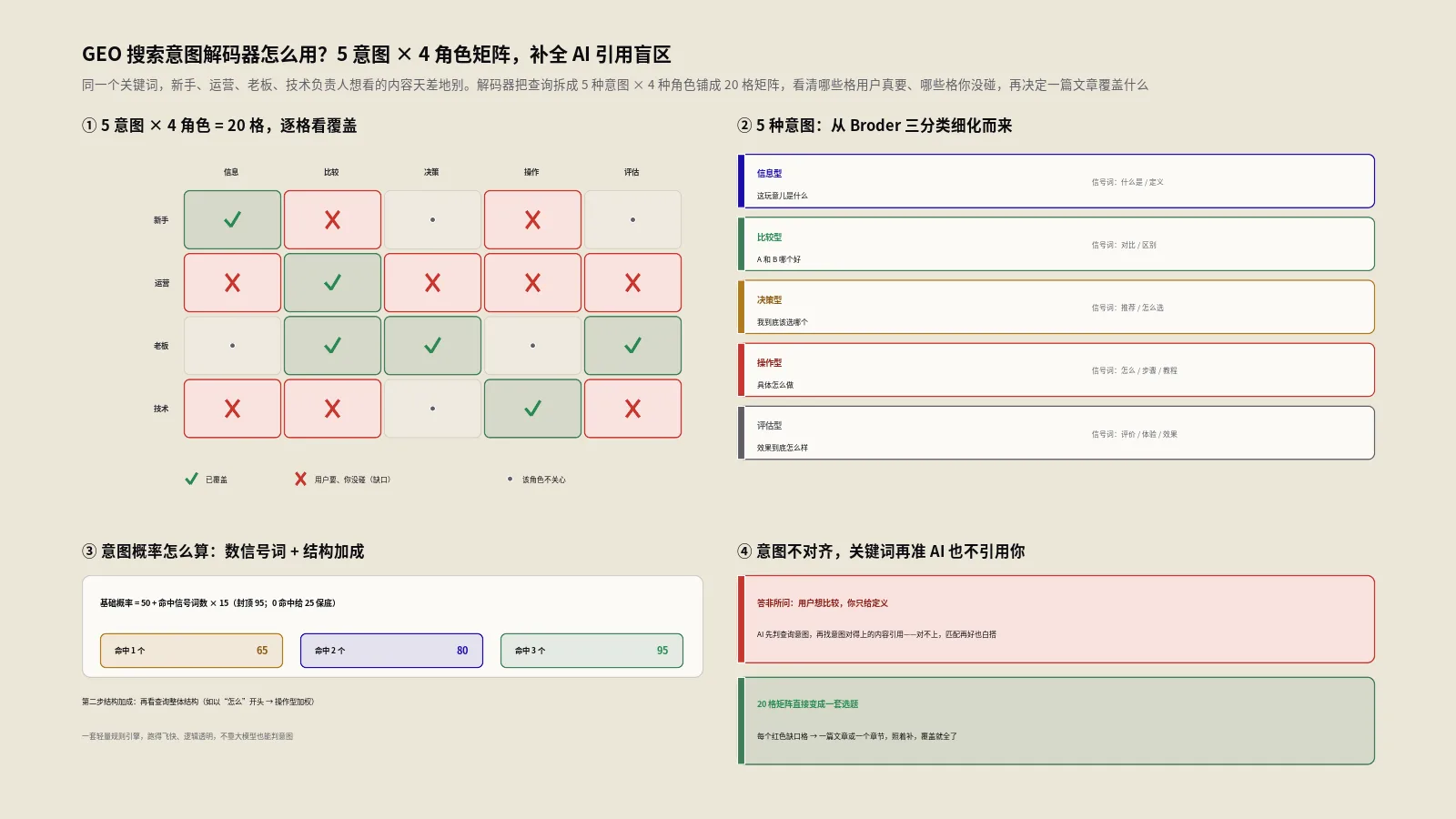 GEO搜索意图解码器怎么用？5意图4角色矩阵补全AI引用盲区