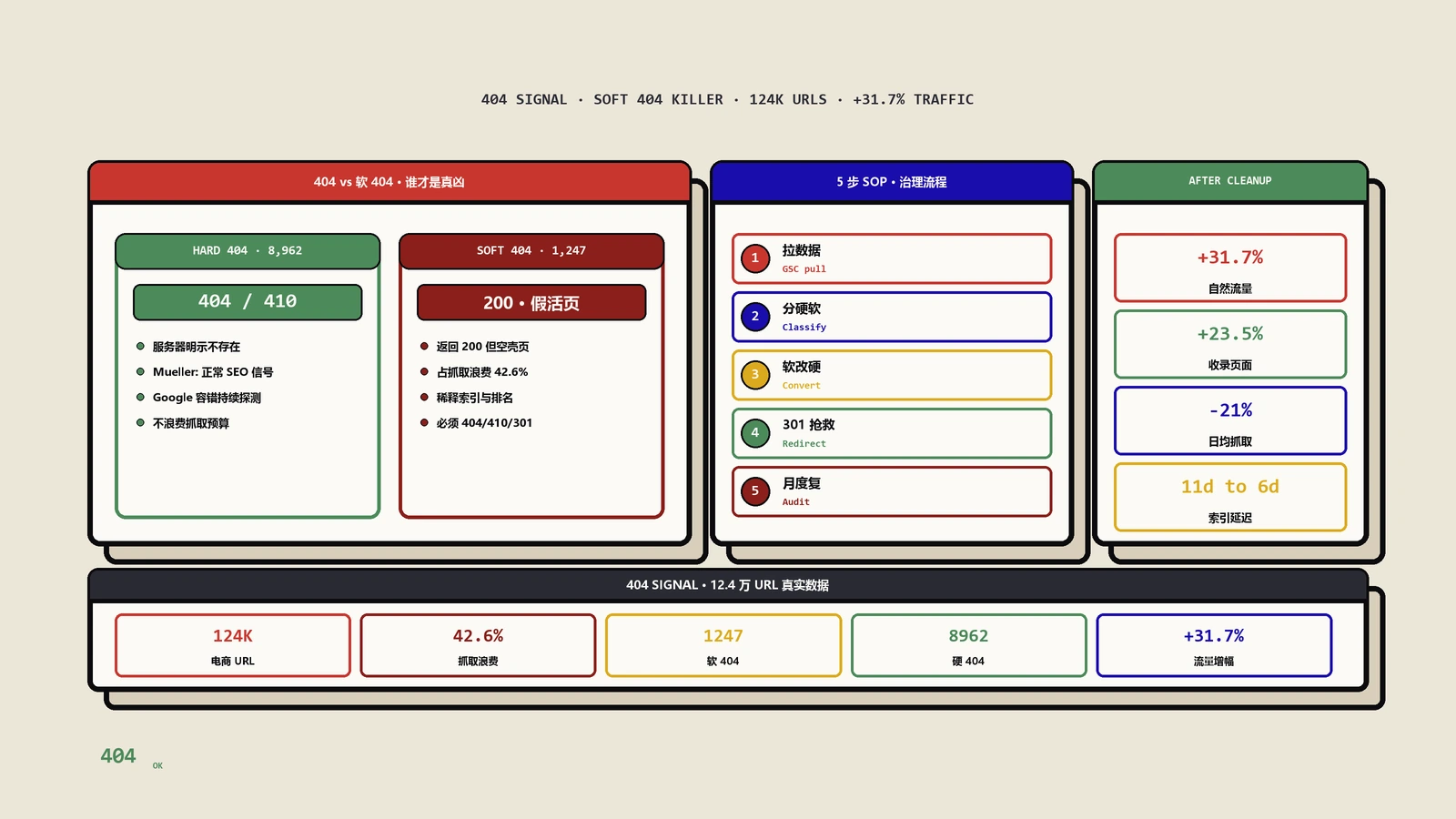 Google抓404是好事？SEO真相与软404修复指南