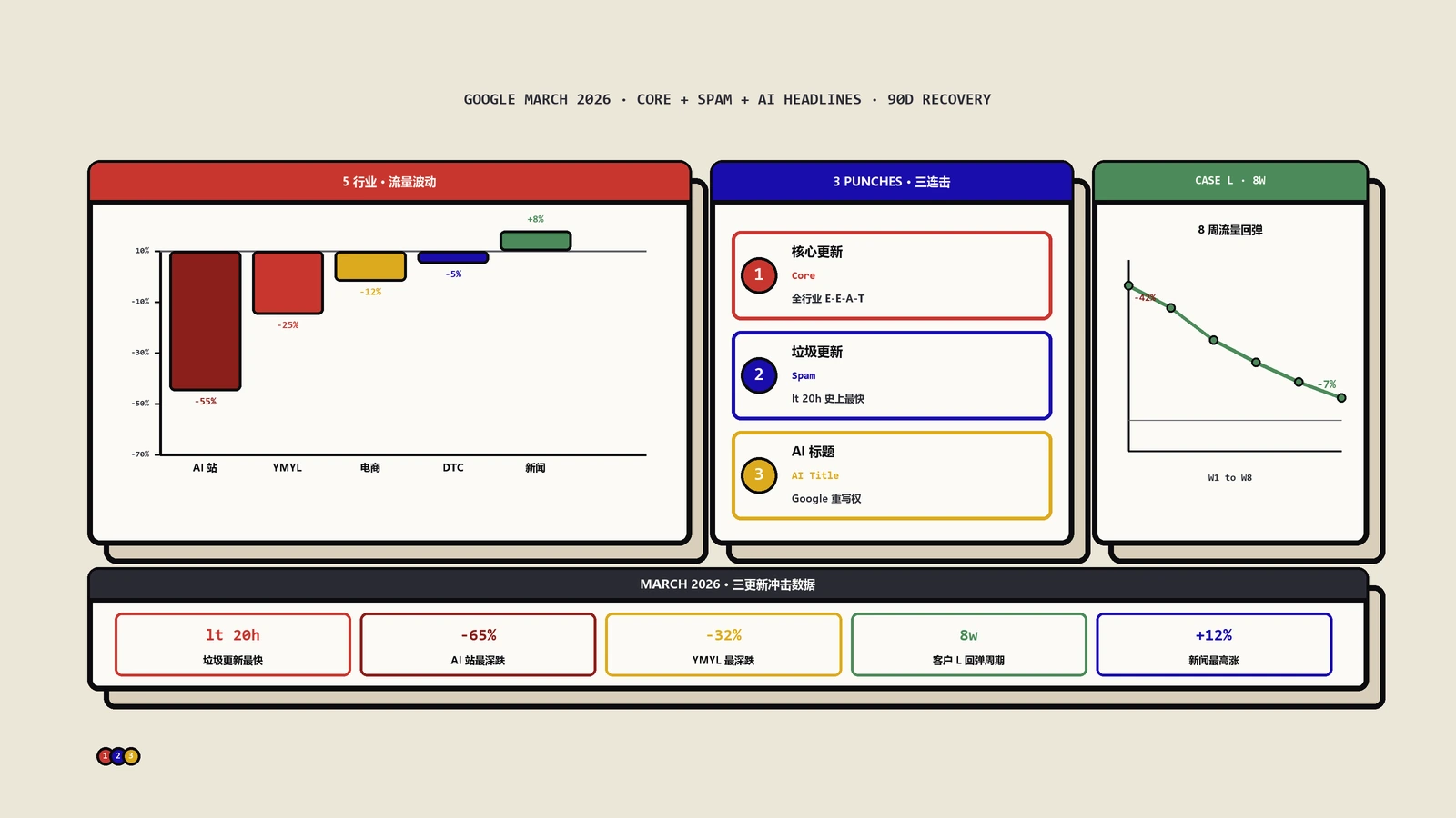 Google2026年3月算法三连击：SEO生存指南
