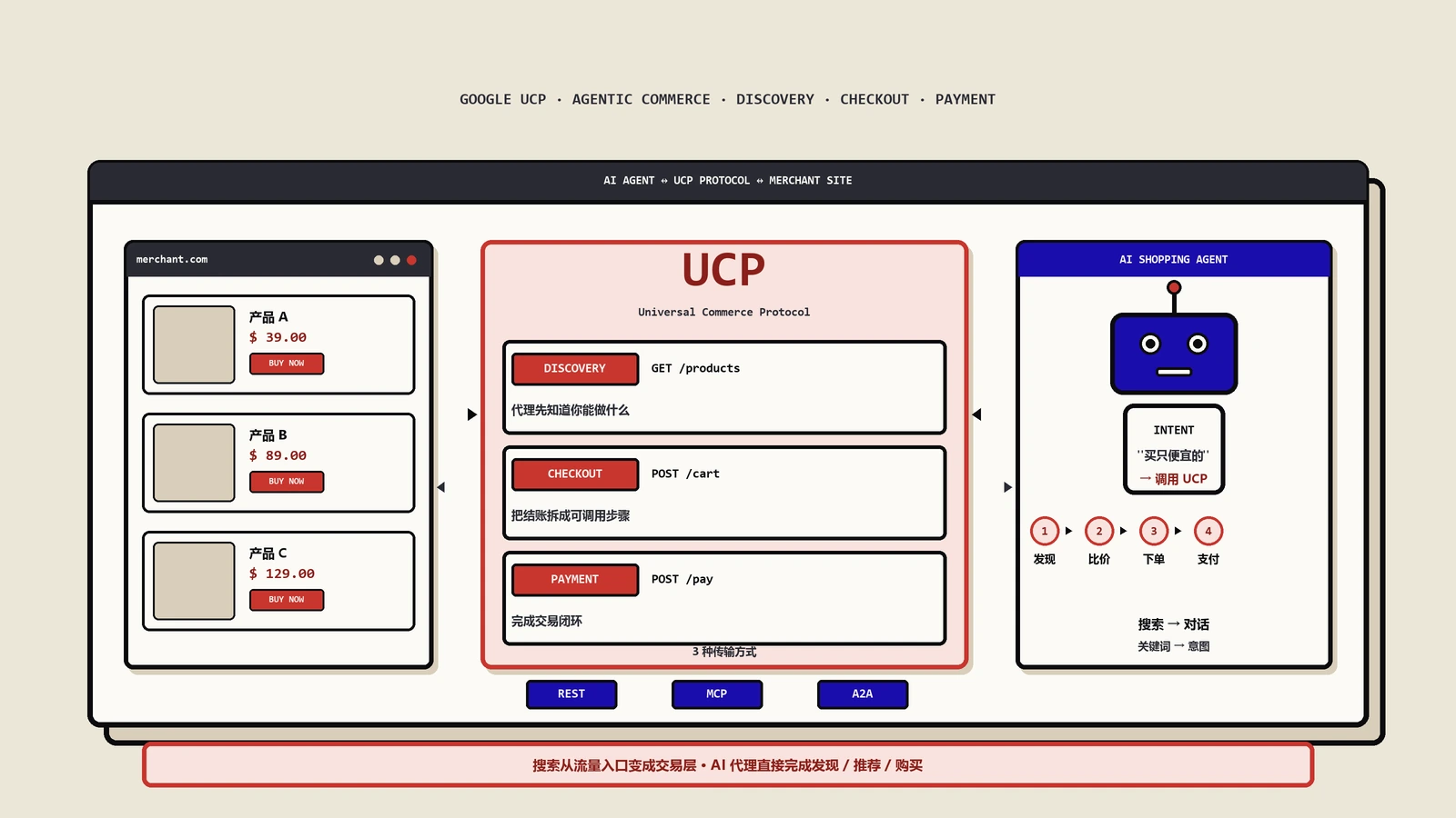 Google UCP做SEO新规则：从关键词到AI选品完整指南8维实战