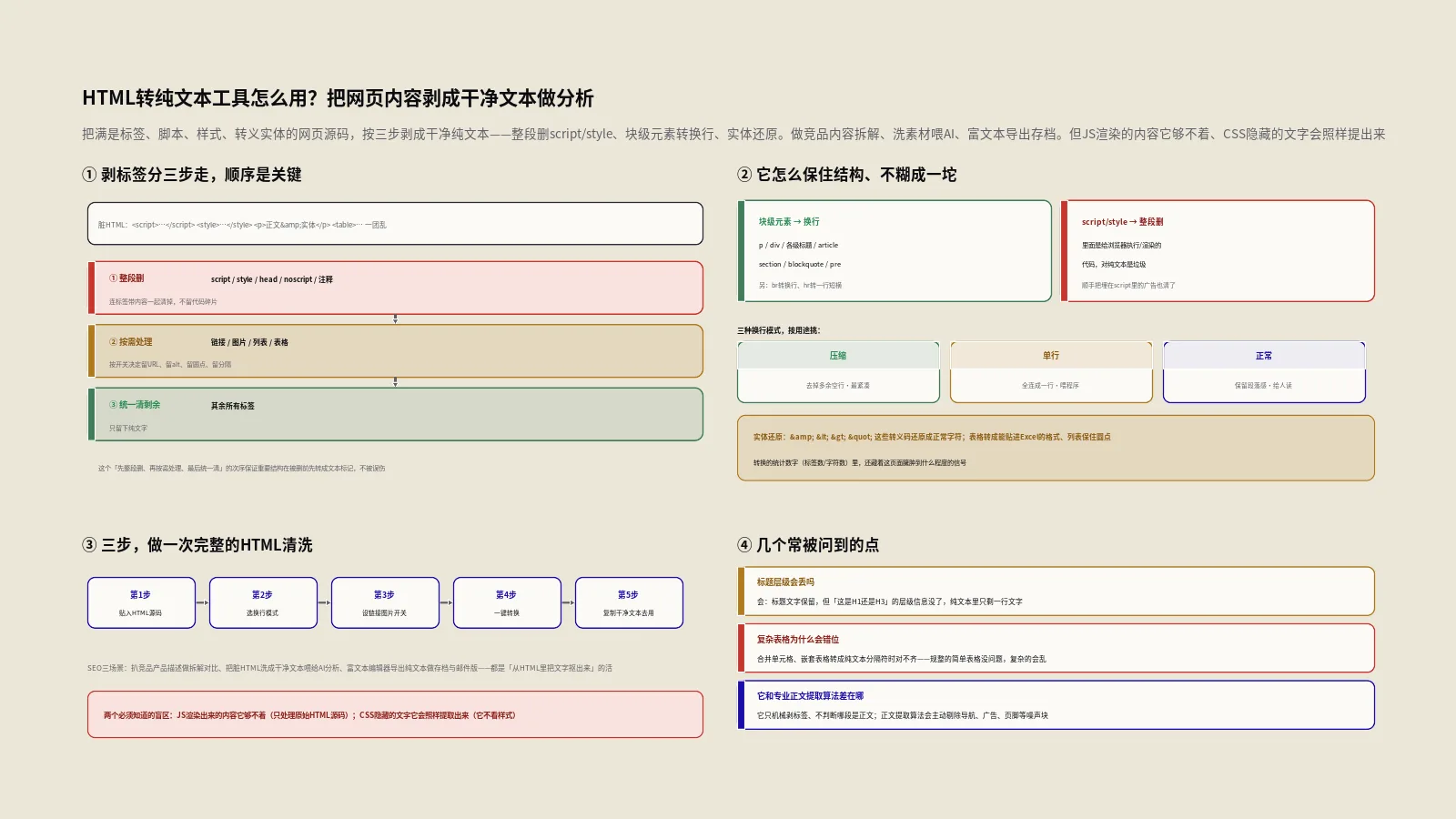 HTML转纯文本工具怎么用？把网页内容剥成干净文本做分析