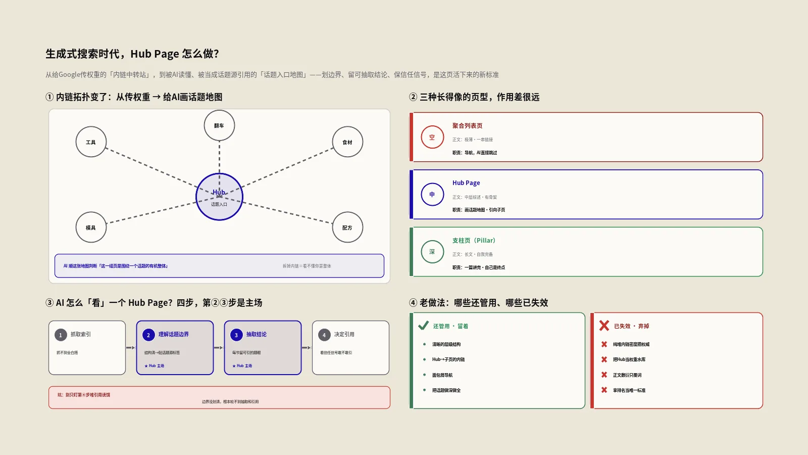 生成式搜索时代Hub Page怎么做？从内链中转站到被AI引用的话题入口