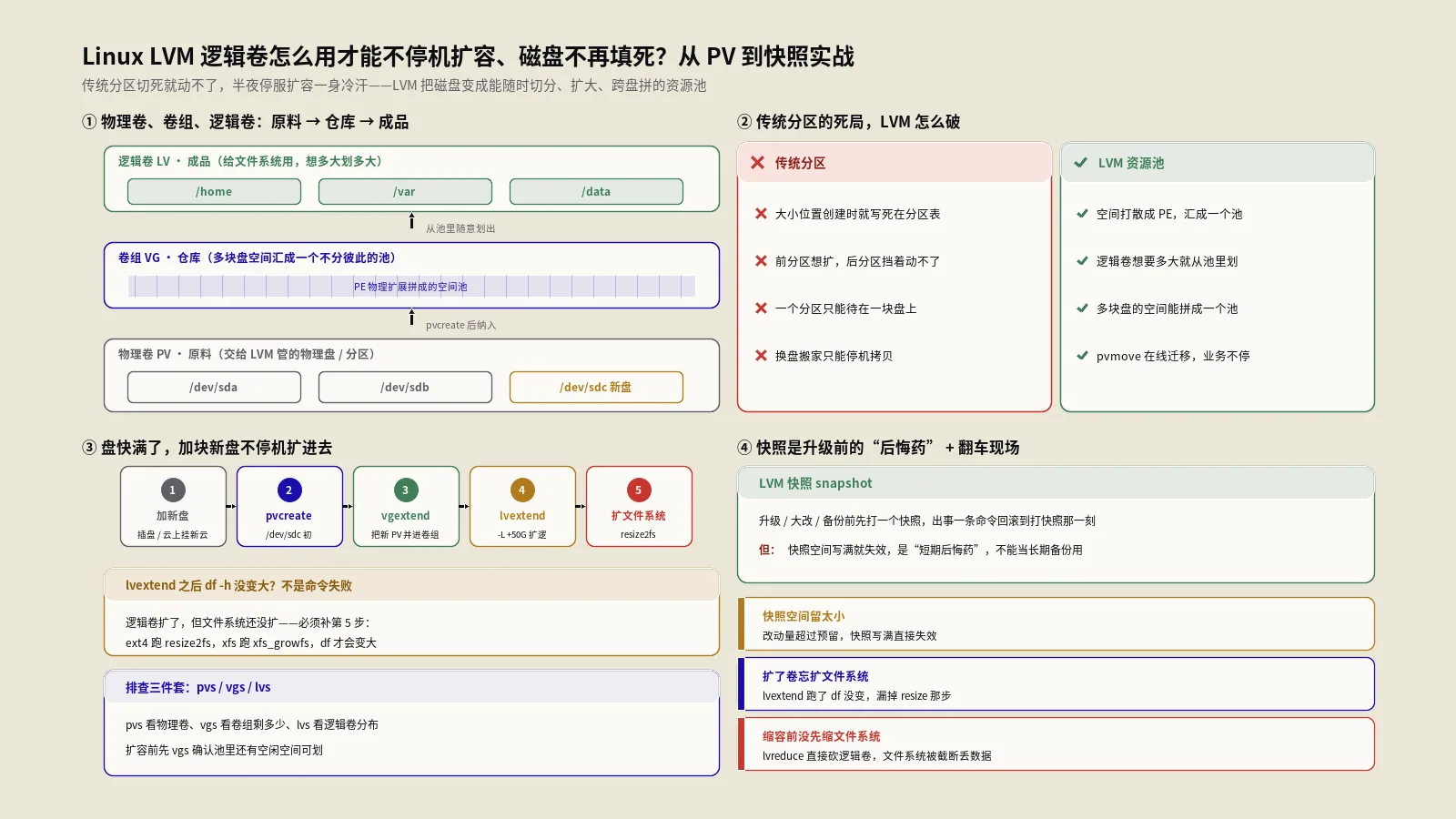 Linux LVM逻辑卷怎么用才能不停机扩容、磁盘不再填死？从PV到快照实战