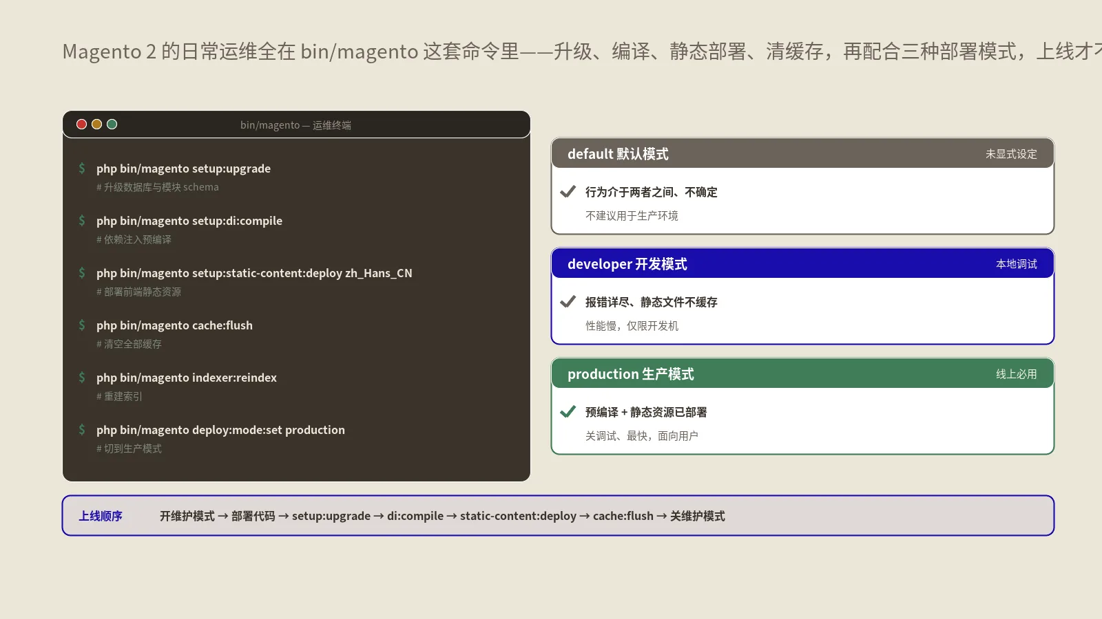 Magento 2命令行bin/magento怎么用？三种部署模式与上线运维实战
