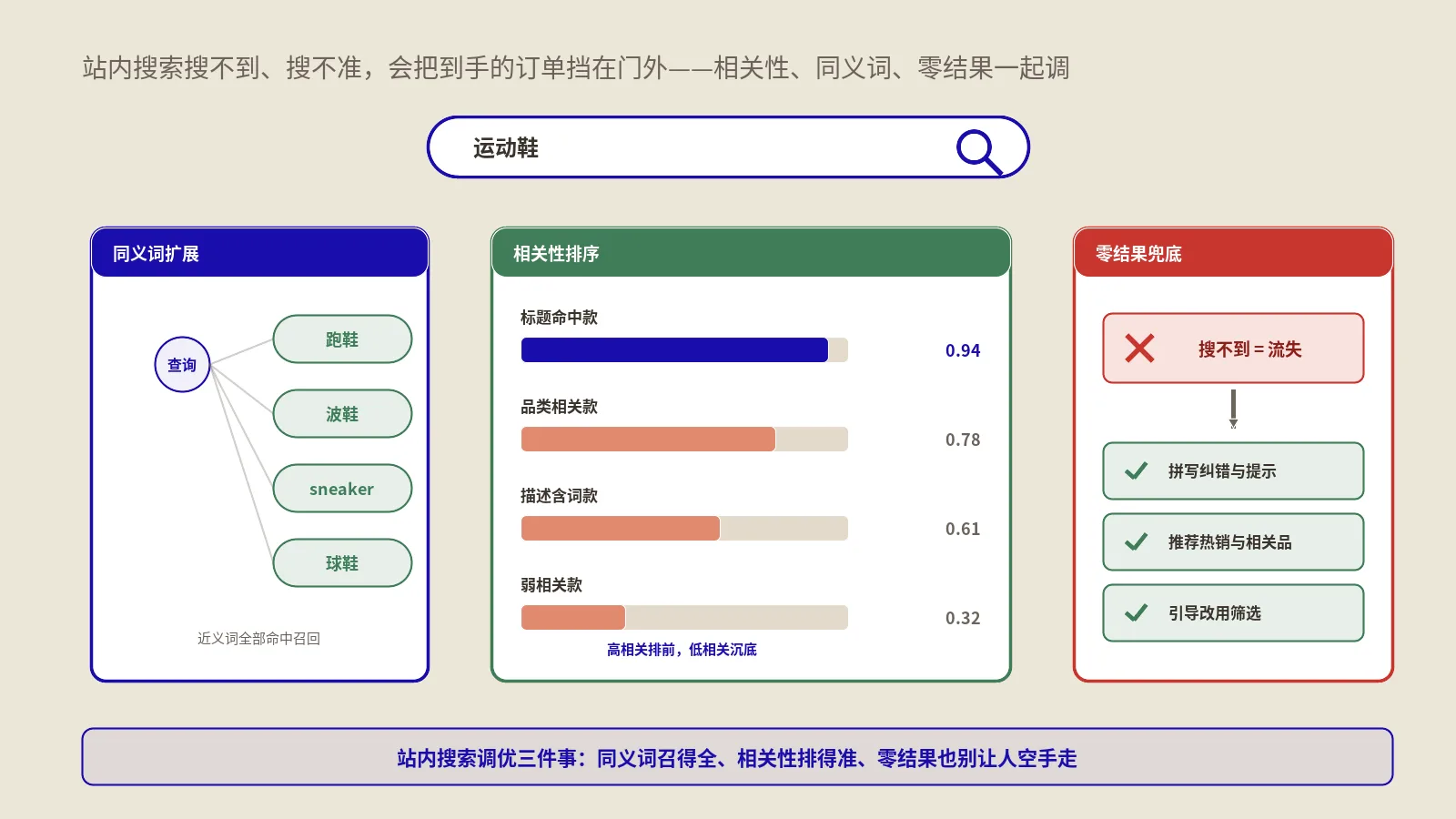 Magento 2商品搜索怎么调优？Elasticsearch相关性、同义词与零结果运营实战