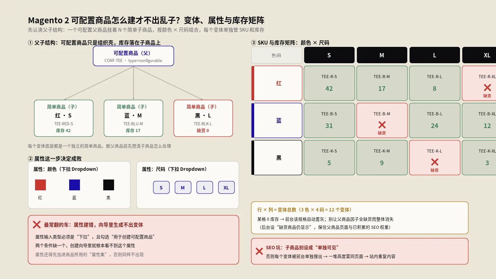Magento 2可配置商品怎么建才不出乱子？变体、属性与库存矩阵实战