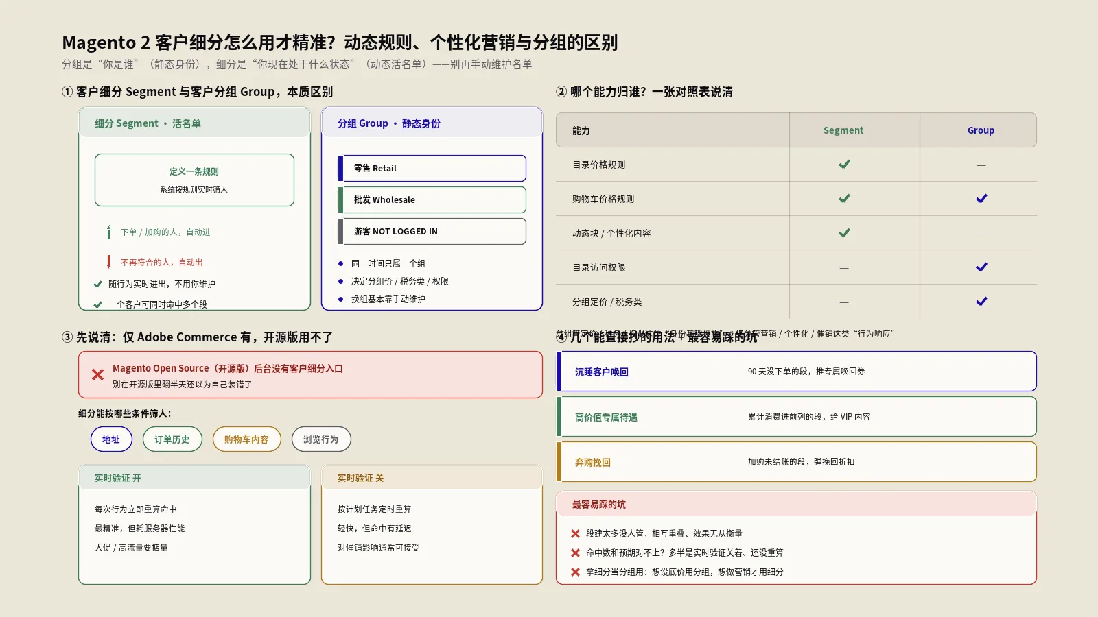 Magento 2客户细分怎么用才精准？动态规则、个性化营销与分组的区别