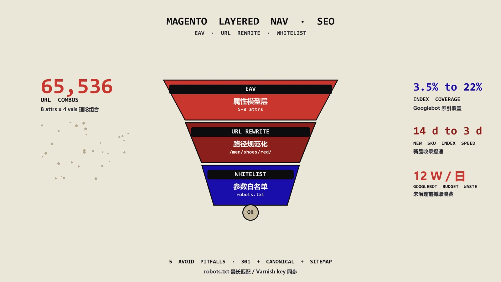 Magento Layered Nav治理：EAV/URL Rewrite/参数白名单