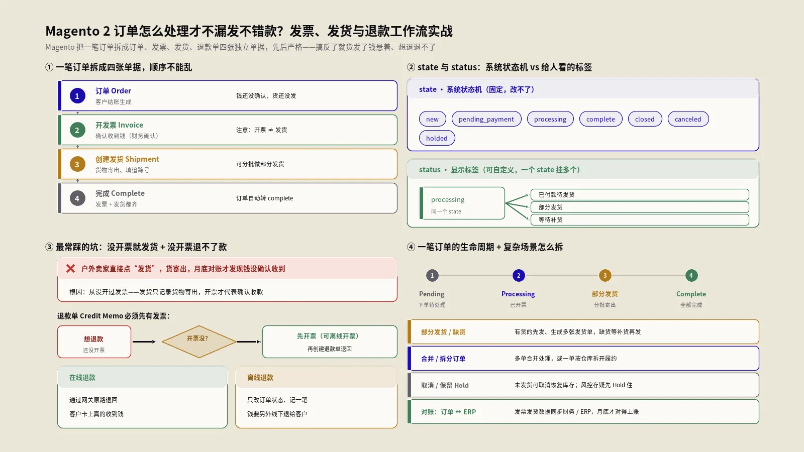 Magento 2订单怎么处理才不漏发不错款？发票、发货与退款工作流实战