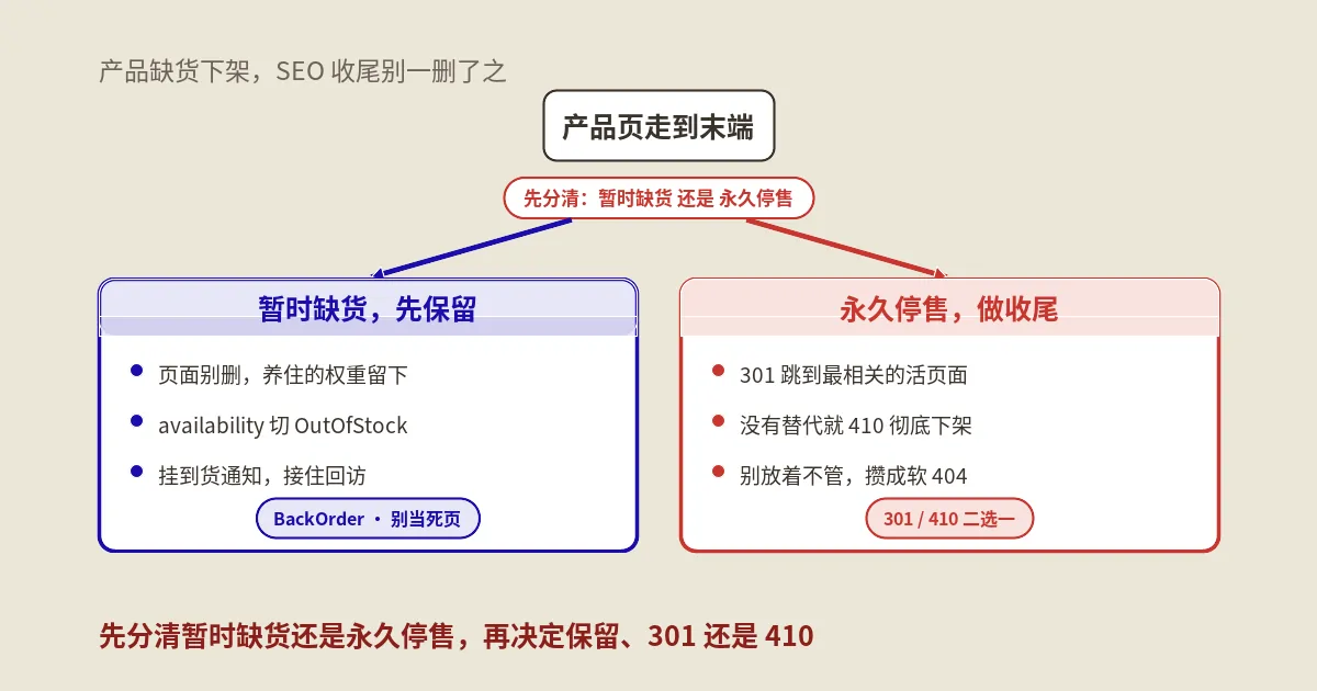 Magento产品缺货下架后SEO怎么收尾：301、410、软404与库存信号决策