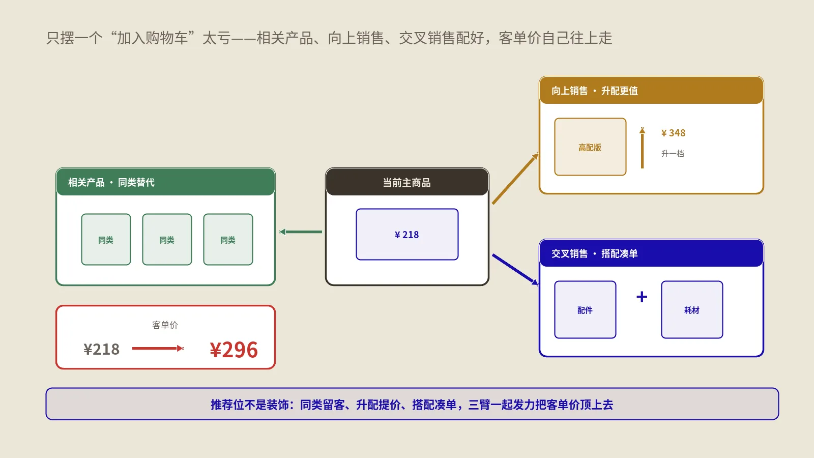 Magento 2商品推荐怎么配才能提客单？相关产品、向上与交叉销售运营实战