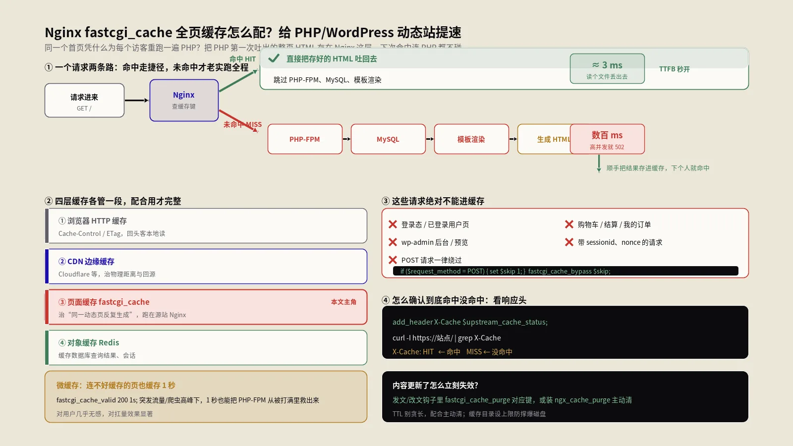 Nginx fastcgi_cache全页缓存怎么配？给PHP/WordPress动态站提速实战
