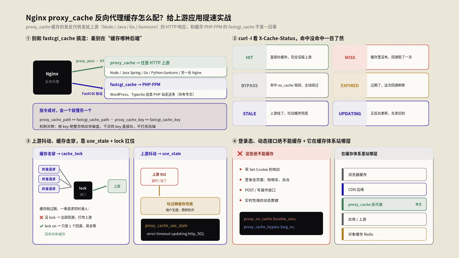 Nginx proxy_cache反向代理缓存怎么配？给上游应用提速实战