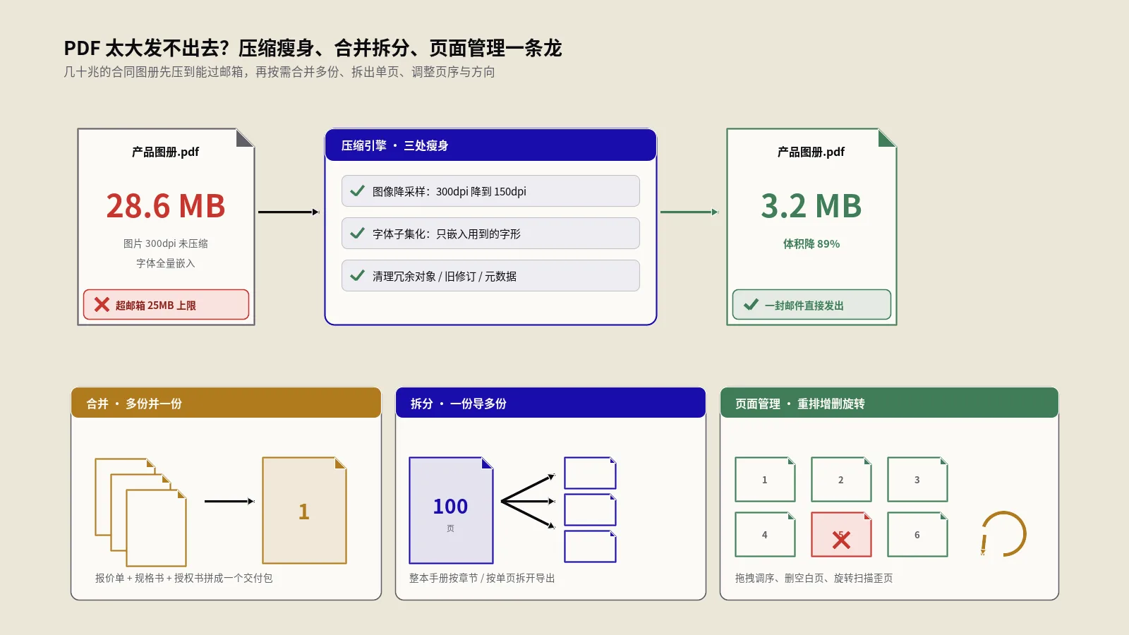 PDF太大发不出去？压缩瘦身、合并拆分与页面管理实战