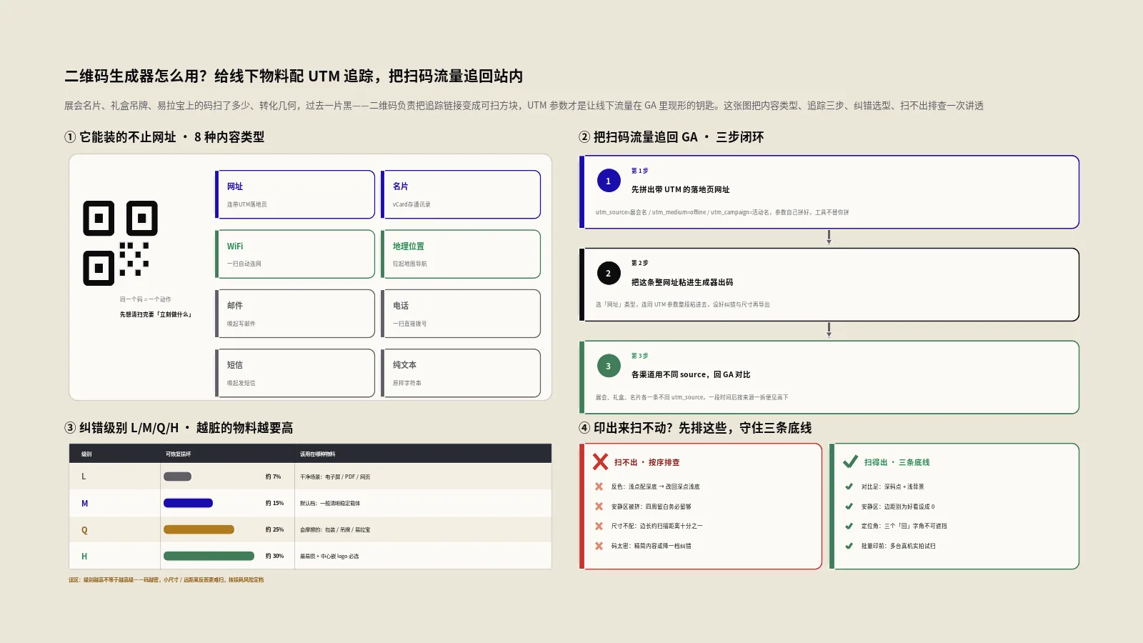 二维码生成器怎么用？给线下物料配UTM追踪，把展会、礼盒的扫码流量追回站内