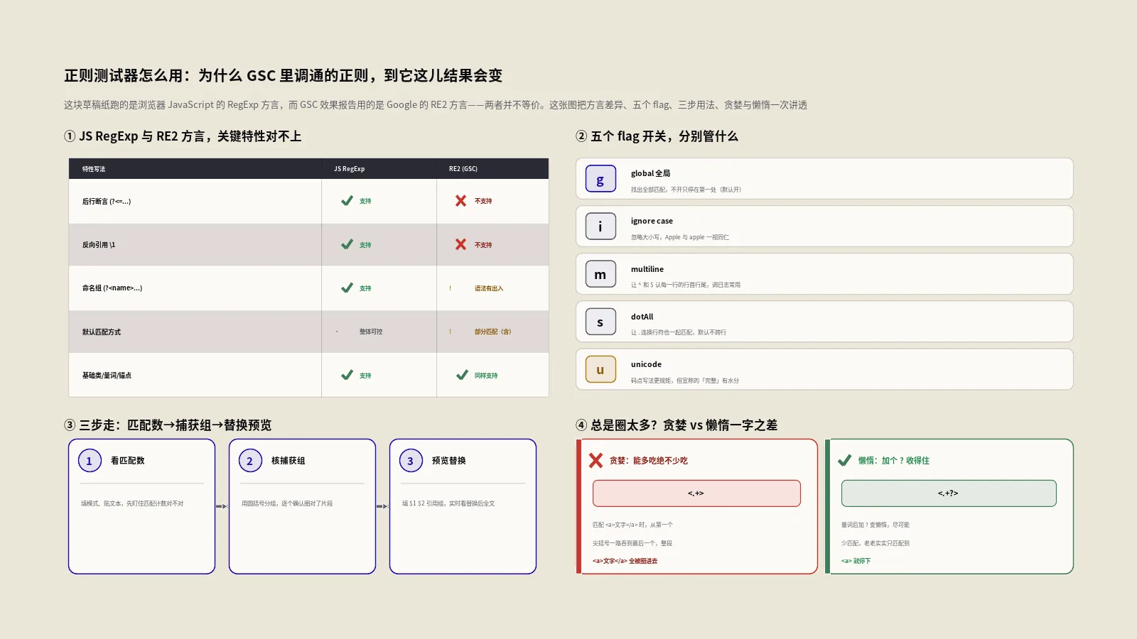正则测试器怎么用？为什么GSC里调通的正则到它这儿结果会变