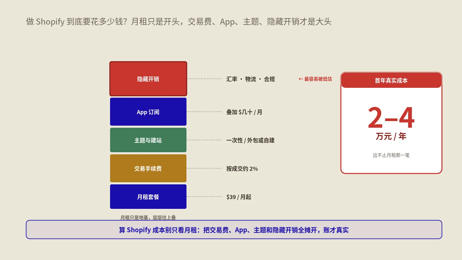 2026年做Shopify到底要花多少钱？从月租、交易费到隐藏开销的真实成本账