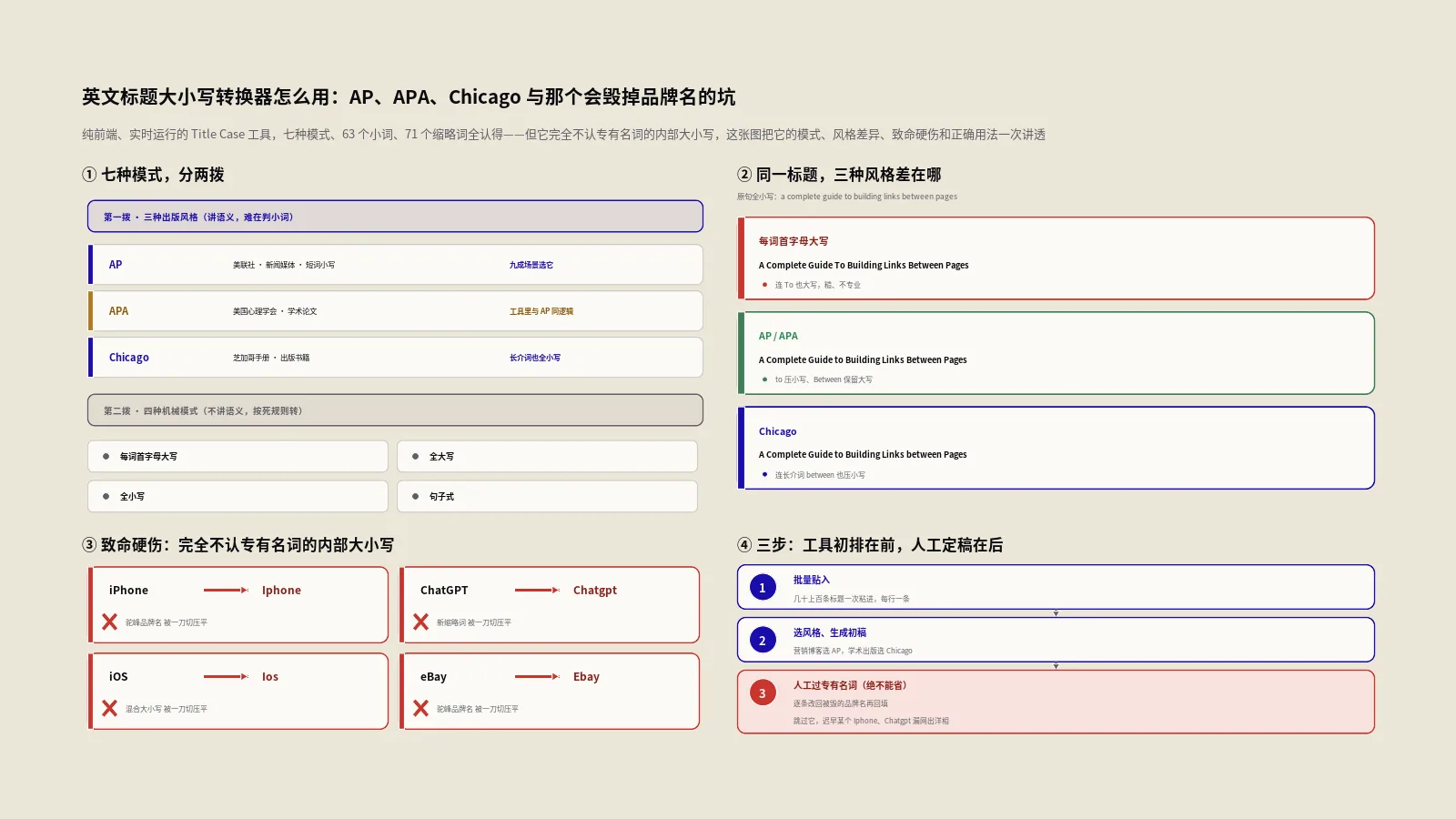 英文标题大小写转换器怎么用？AP、APA、Chicago风格与那个会毁掉品牌名的坑