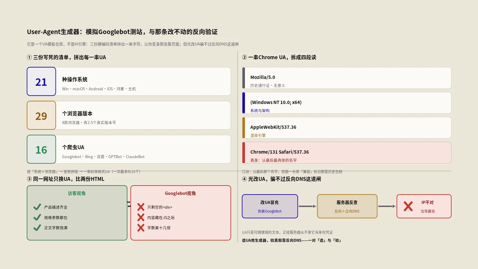 User-Agent生成器怎么用？模拟Googlebot测站，与那条改不动的反向验证