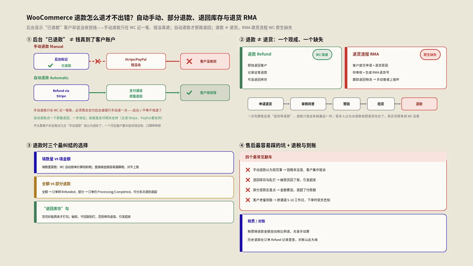 WooCommerce退款怎么退才不出错？自动与手动退款、部分退款、退回库存与退货RMA实战