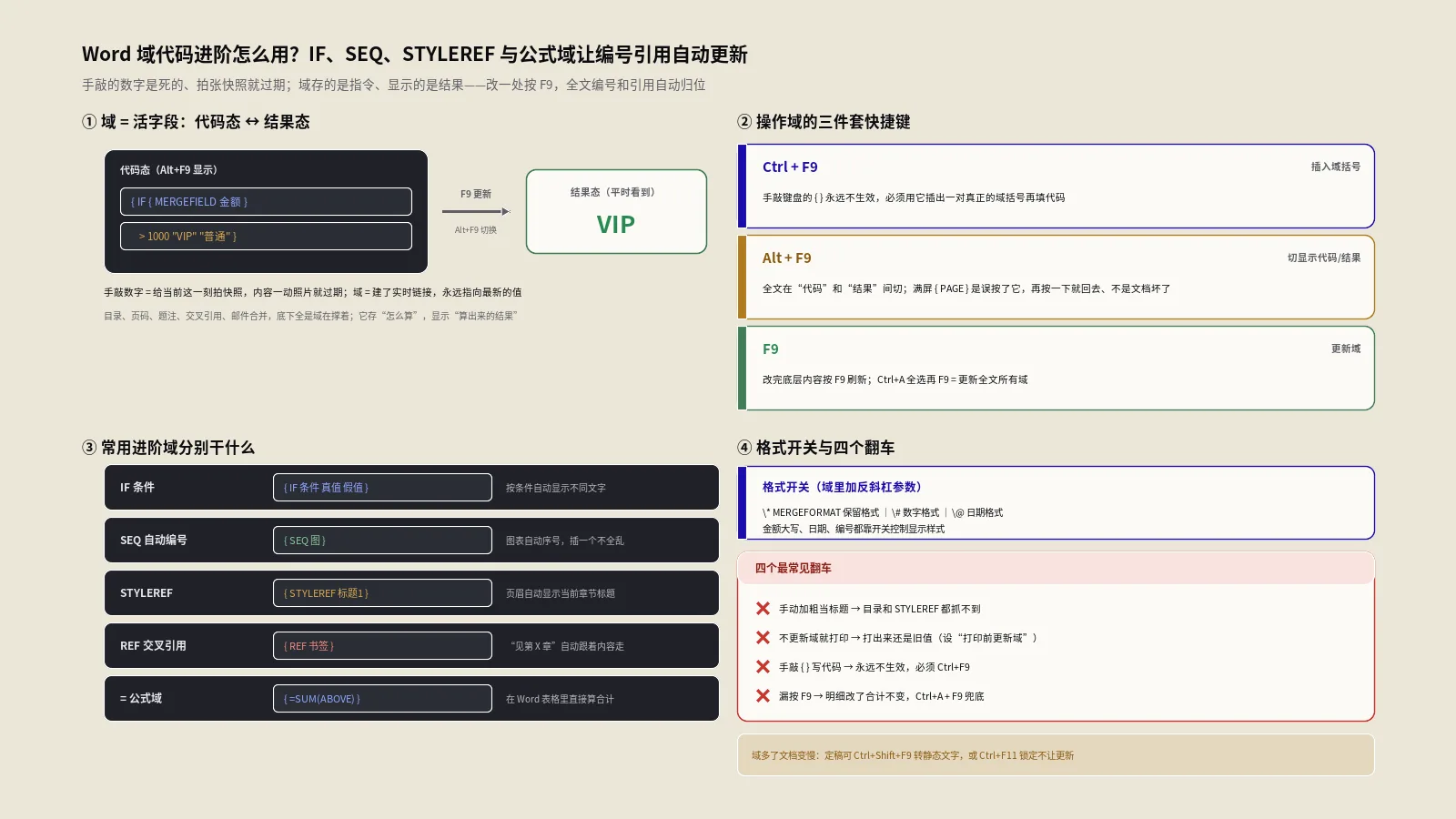 Word域代码进阶怎么用才能编号引用自动更新？IF、SEQ、STYLEREF与公式域实战