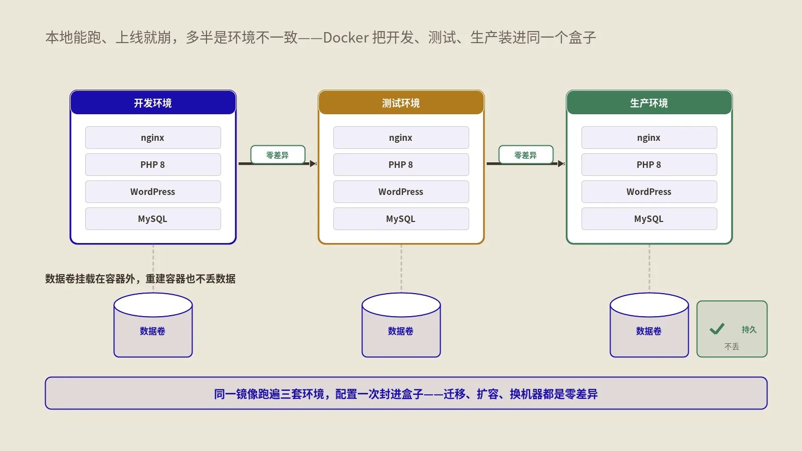 WordPress独立站怎么用Docker部署？环境一致、数据持久化和零差异迁移讲透