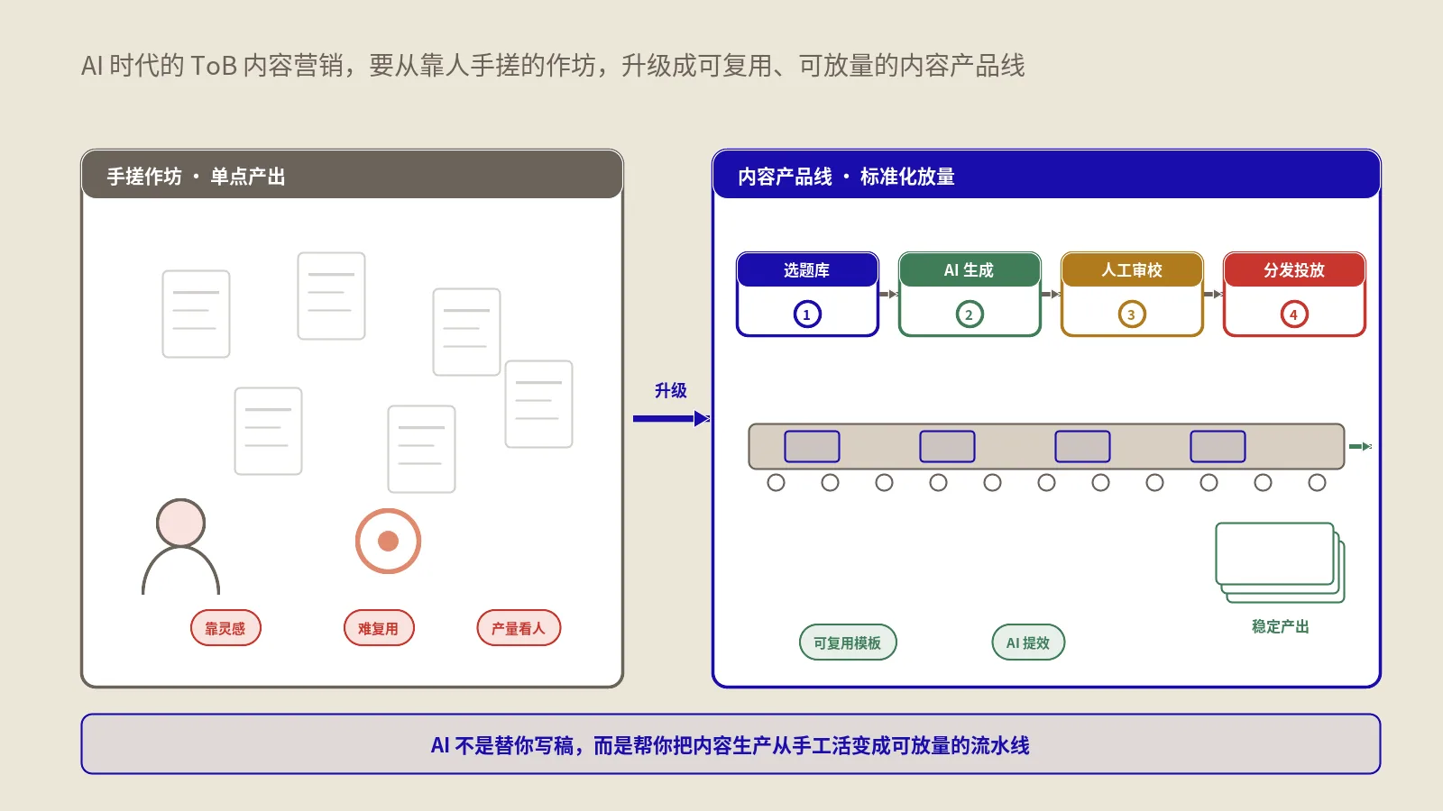 AI时代ToB内容营销怎么重做？从手搓作坊到产品线运营