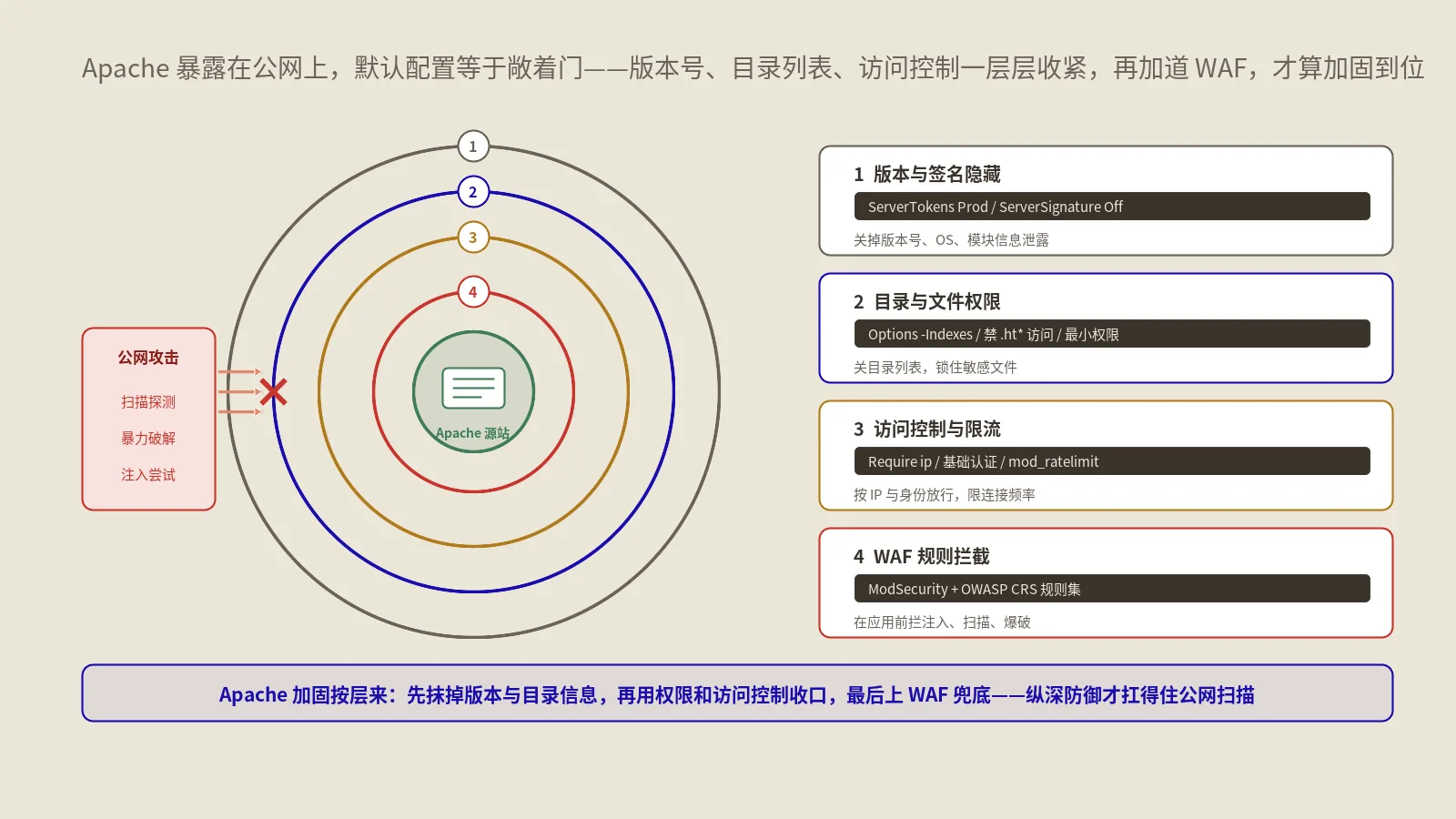 Apache服务器怎么安全加固？从版本隐藏、目录权限到访问控制实战