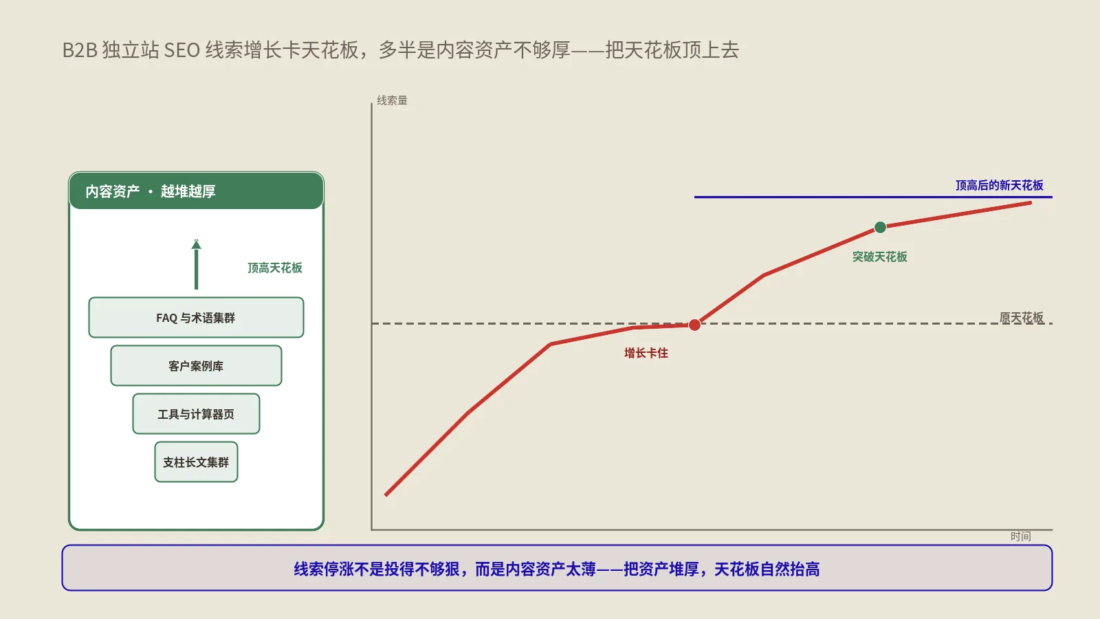 B2B独立站SEO线索增长为何总卡天花板？一套内容资产飞轮的增长复盘